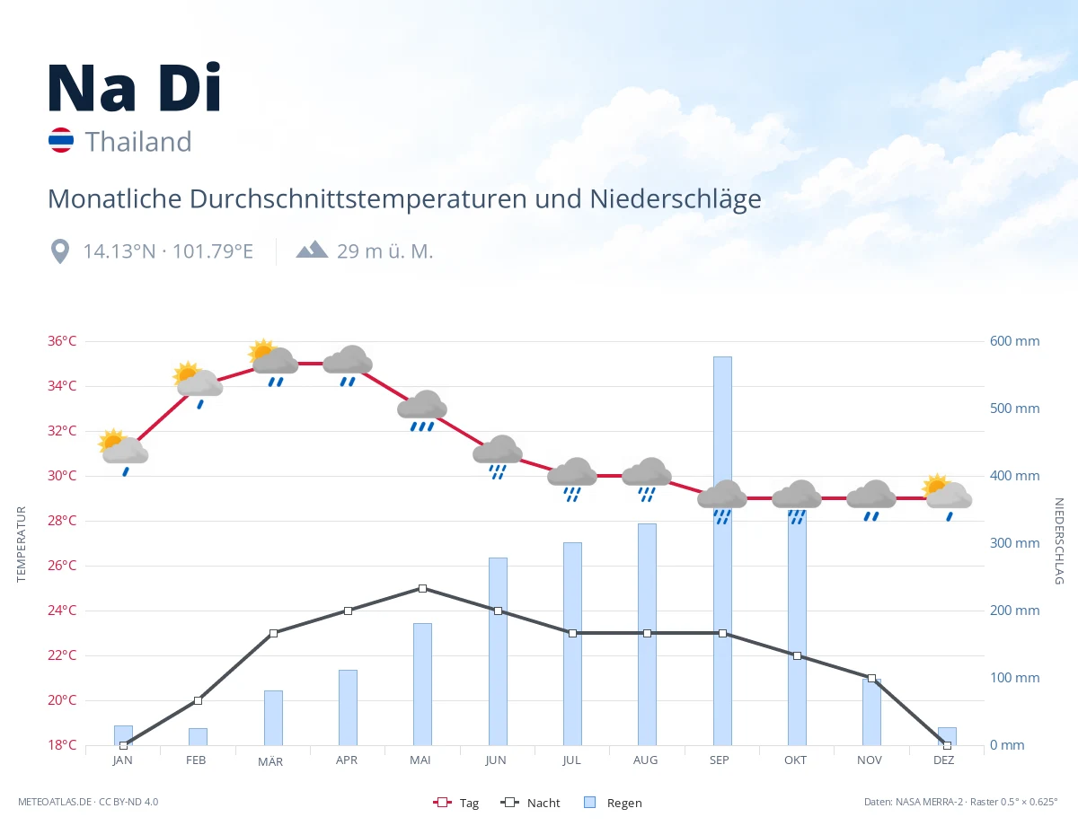 Na Di - monatliche Durchschnittstemperaturen und Niederschläge