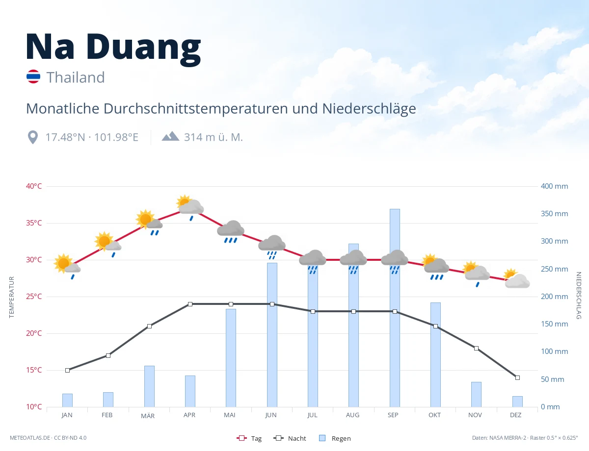 Na Duang - monatliche Durchschnittstemperaturen und Niederschläge