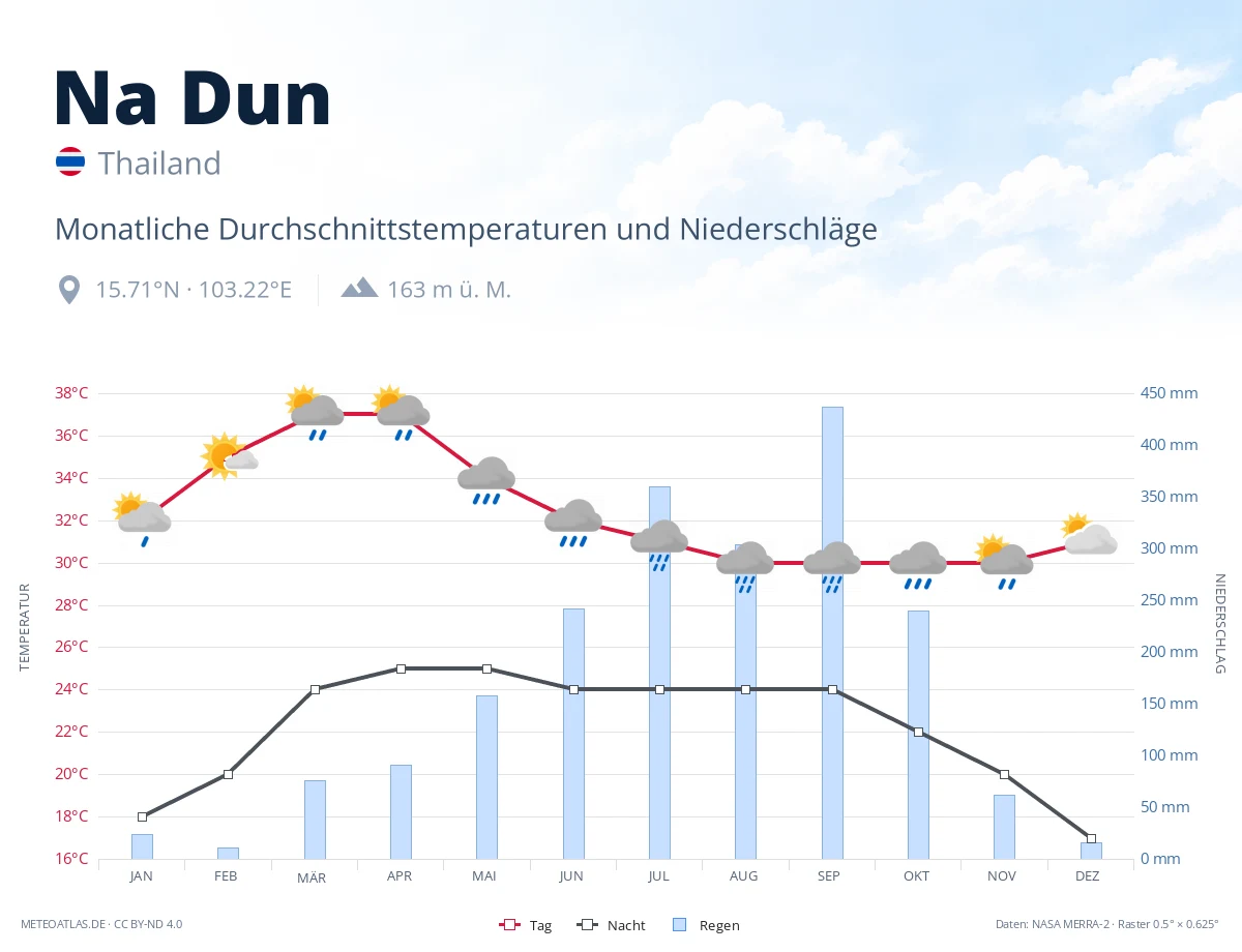 Na Dun - monatliche Durchschnittstemperaturen und Niederschläge