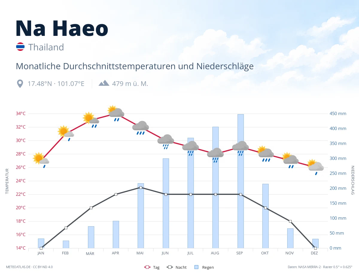 Na Haeo - monatliche Durchschnittstemperaturen und Niederschläge