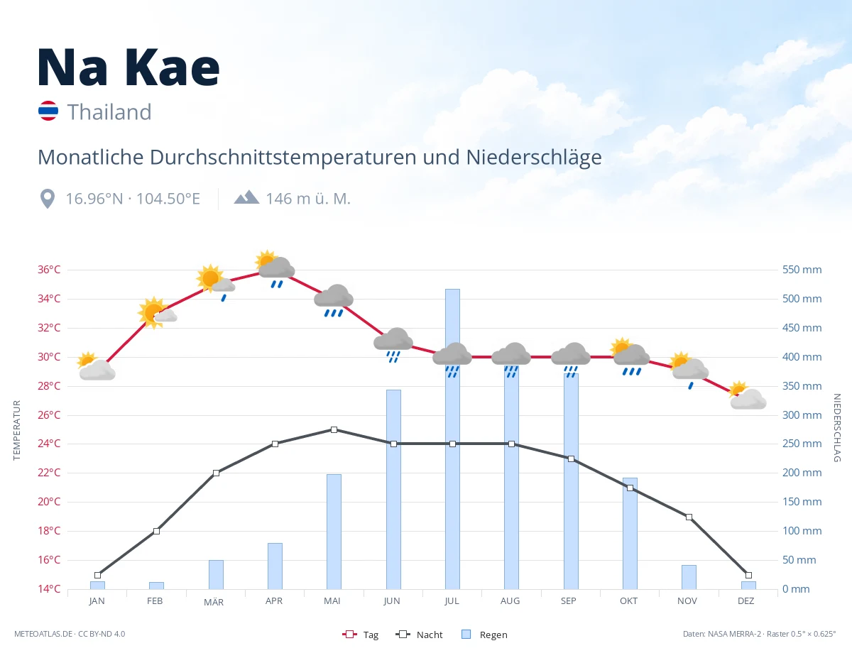 Na Kae - monatliche Durchschnittstemperaturen und Niederschläge