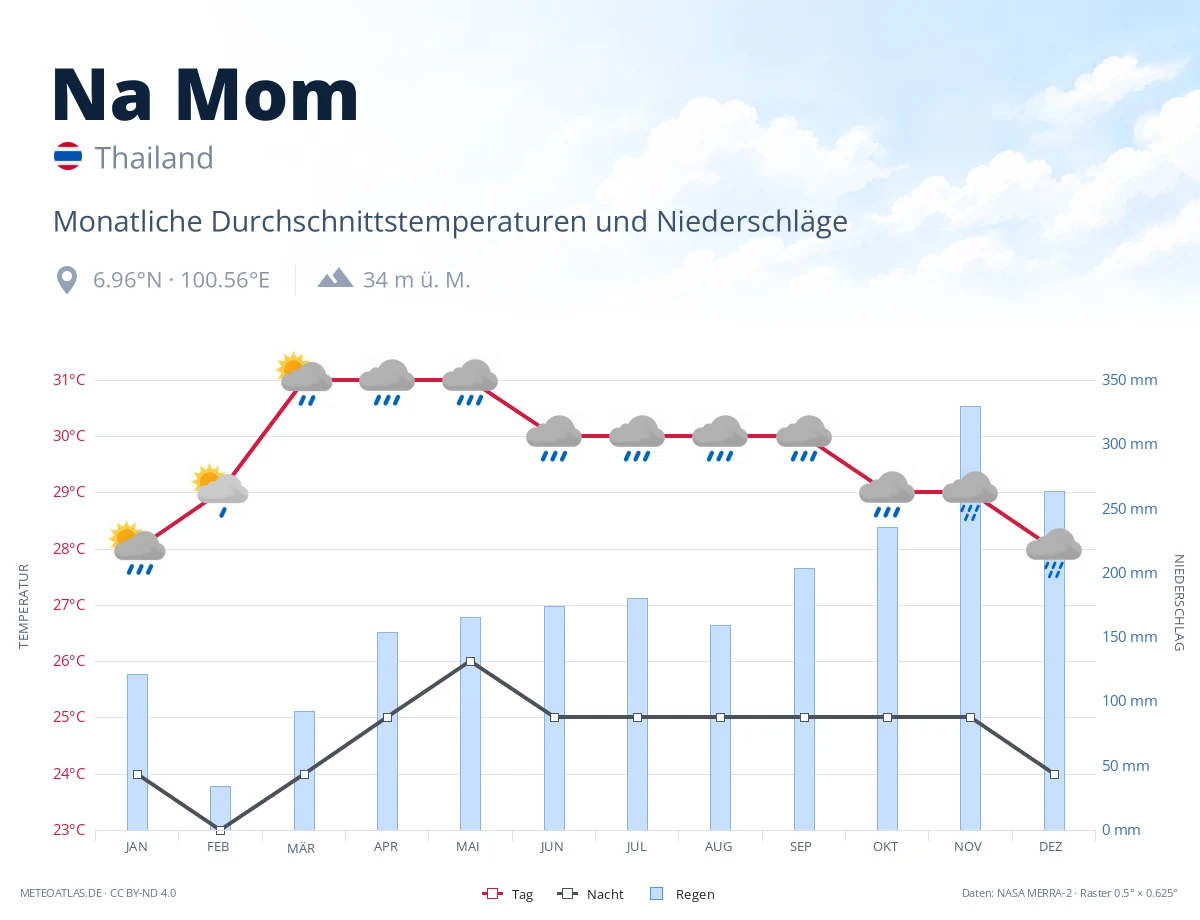 Na Mom - monatliche Durchschnittstemperaturen und Niederschläge