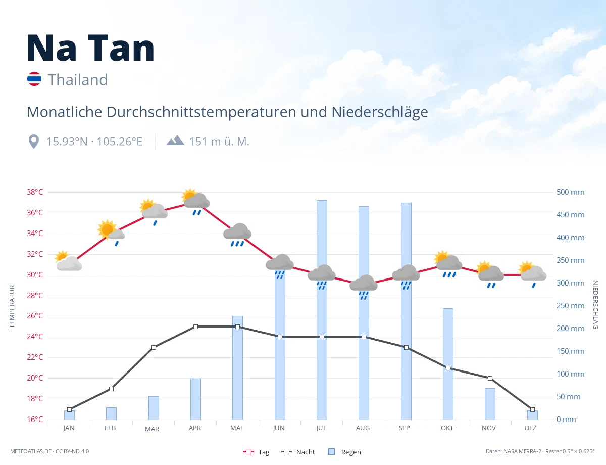 Na Tan - monatliche Durchschnittstemperaturen und Niederschläge