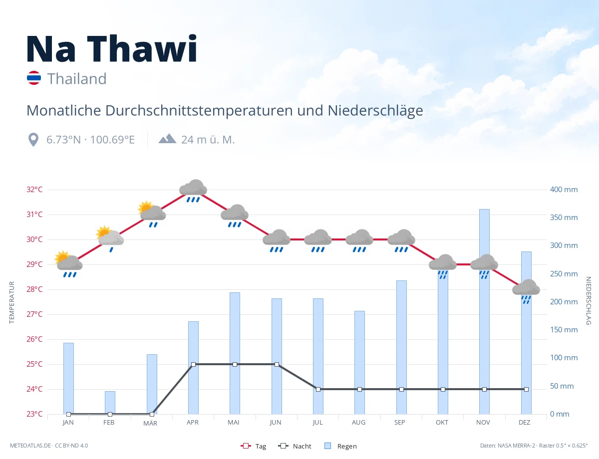 Na Thawi - monatliche Durchschnittstemperaturen und Niederschläge
