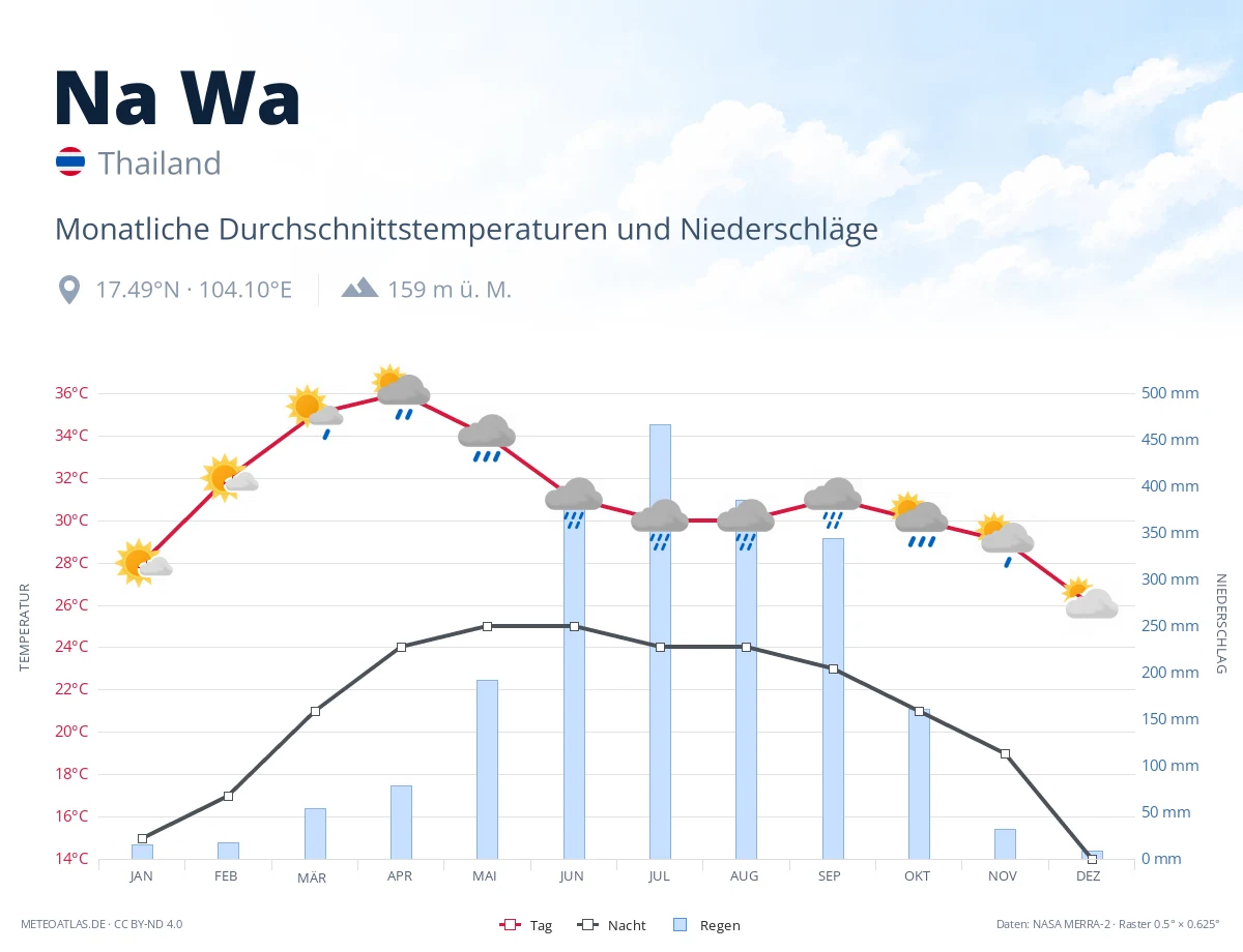 Na Wa - monatliche Durchschnittstemperaturen und Niederschläge