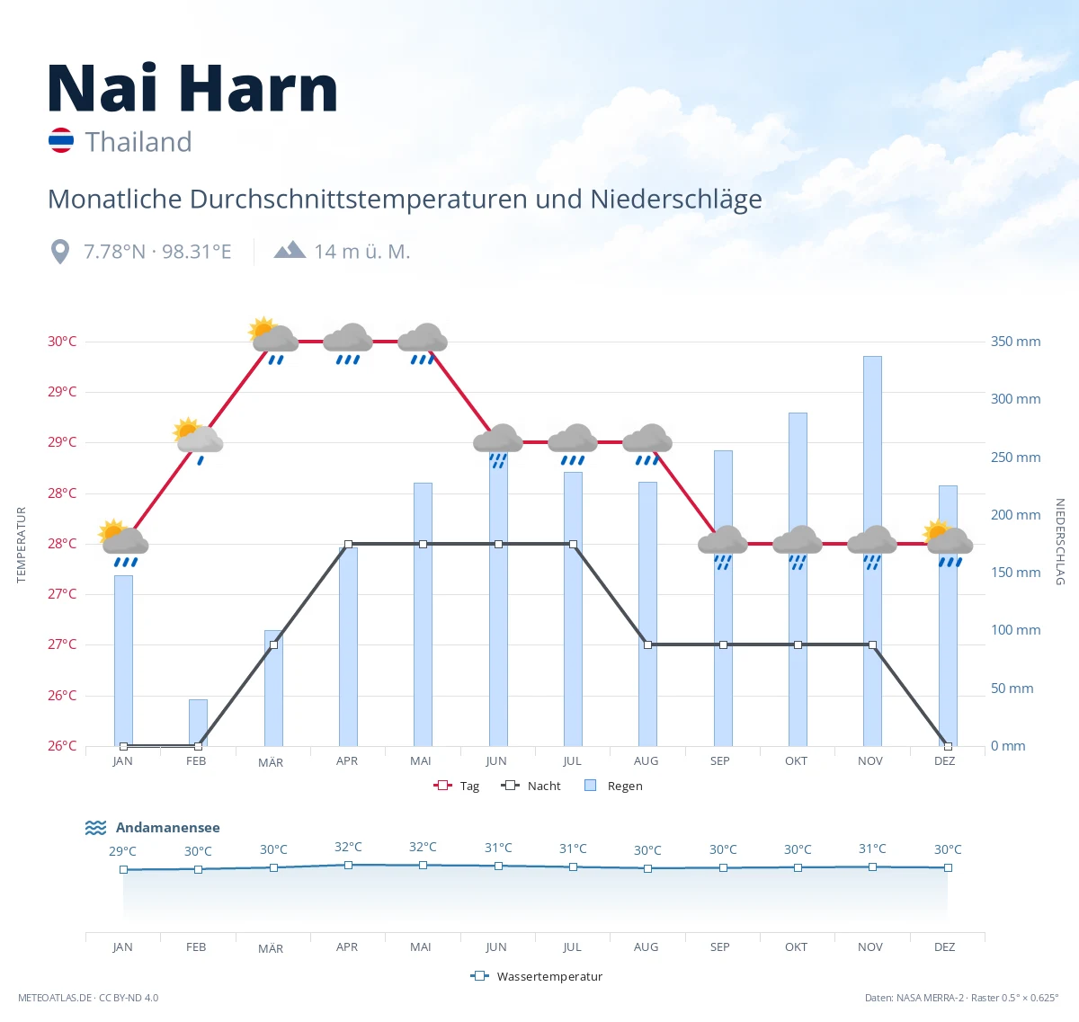 Nai Harn - monatliche Durchschnittstemperaturen und Niederschläge