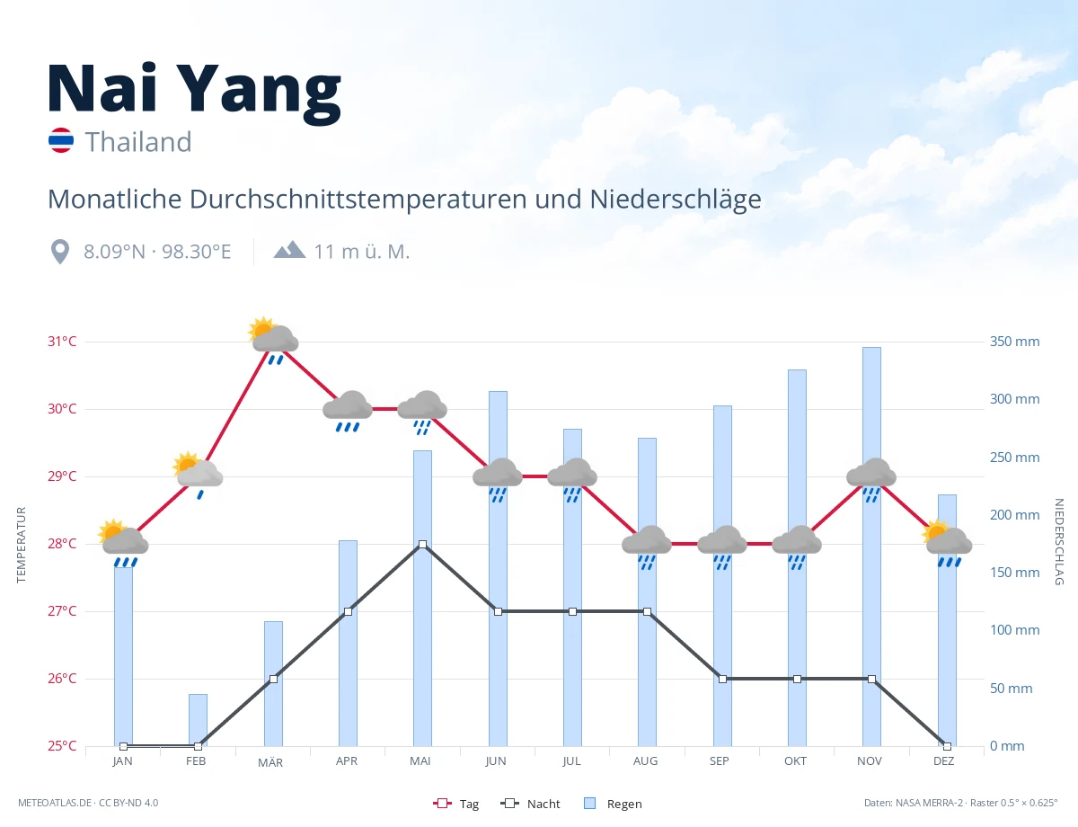 Nai Yang - monatliche Durchschnittstemperaturen und Niederschläge