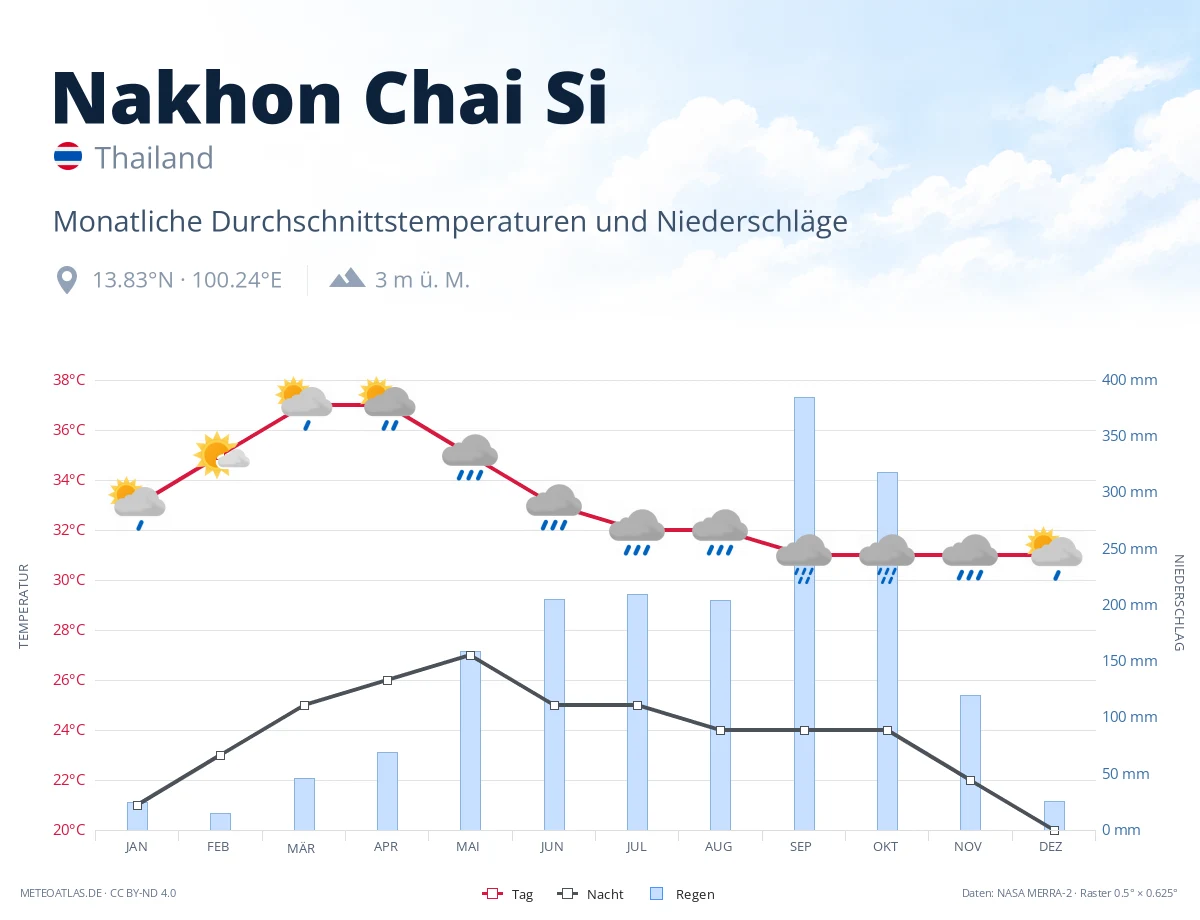 Nakhon Chai Si - monatliche Durchschnittstemperaturen und Niederschläge