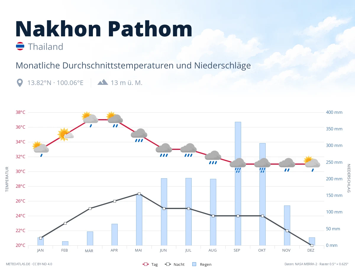 Nakhon Pathom - monatliche Durchschnittstemperaturen und Niederschläge