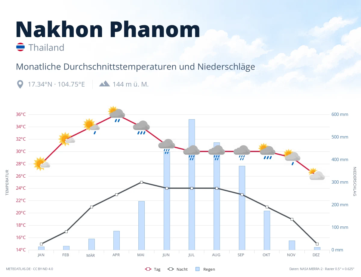 Nakhon Phanom - monatliche Durchschnittstemperaturen und Niederschläge