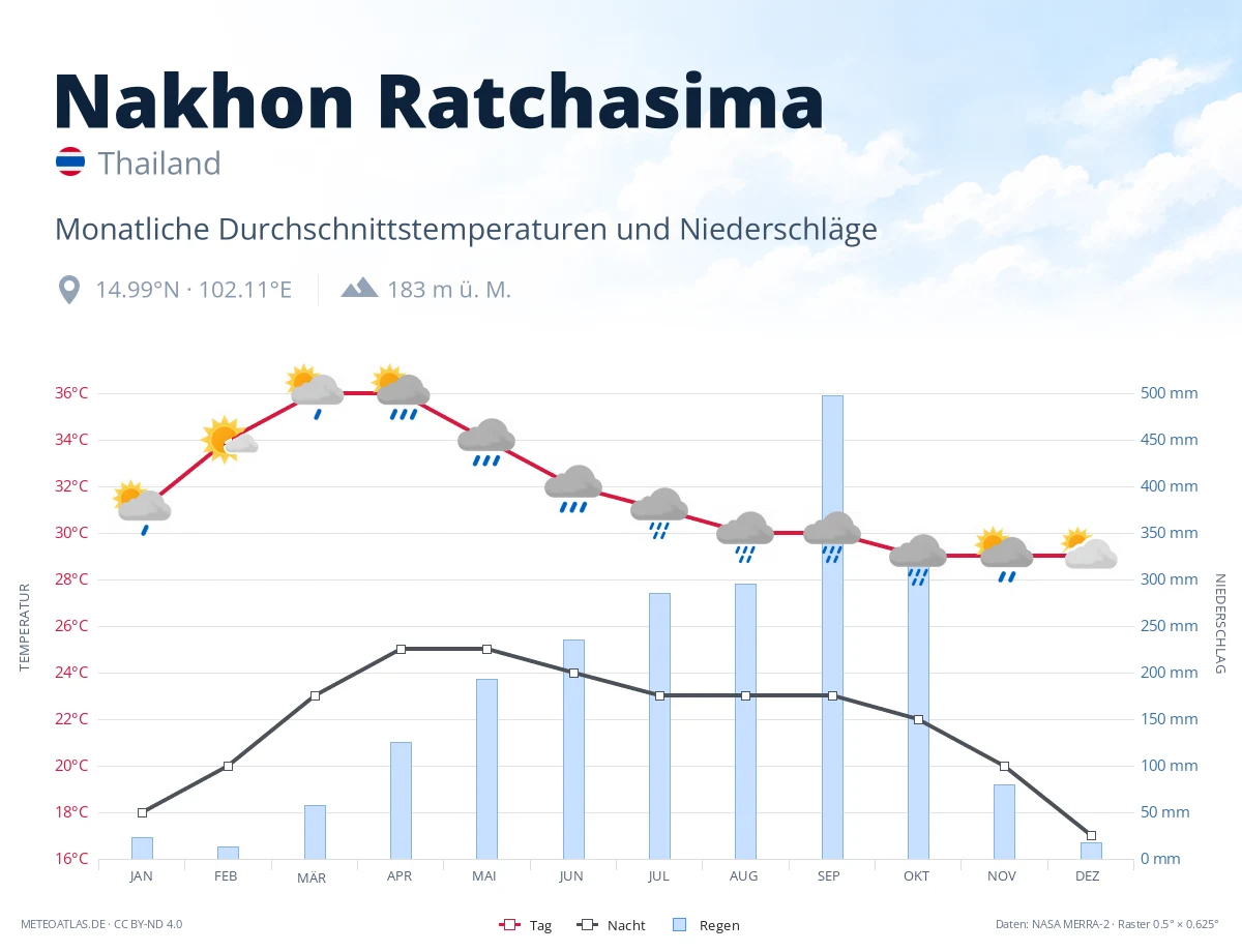Nakhon Ratchasima - monatliche Durchschnittstemperaturen und Niederschläge