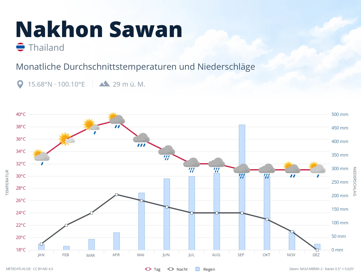 Nakhon Sawan - monatliche Durchschnittstemperaturen und Niederschläge