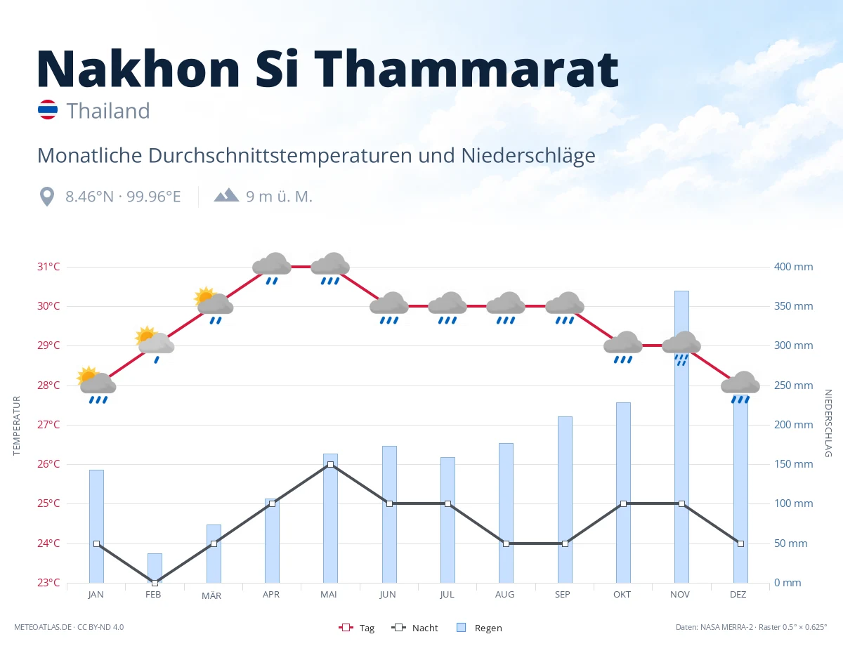 Nakhon Si Thammarat - monatliche Durchschnittstemperaturen und Niederschläge