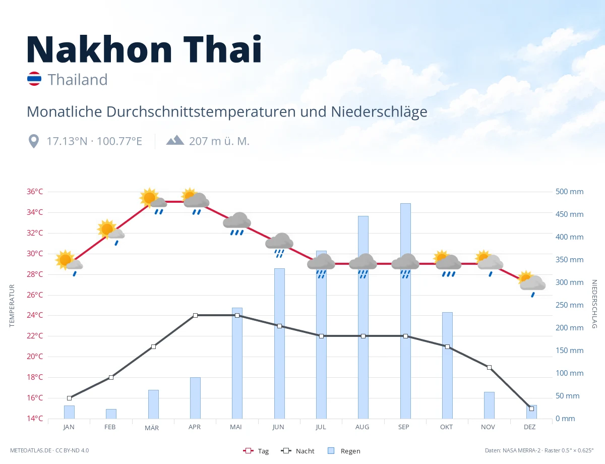 Nakhon Thai - monatliche Durchschnittstemperaturen und Niederschläge