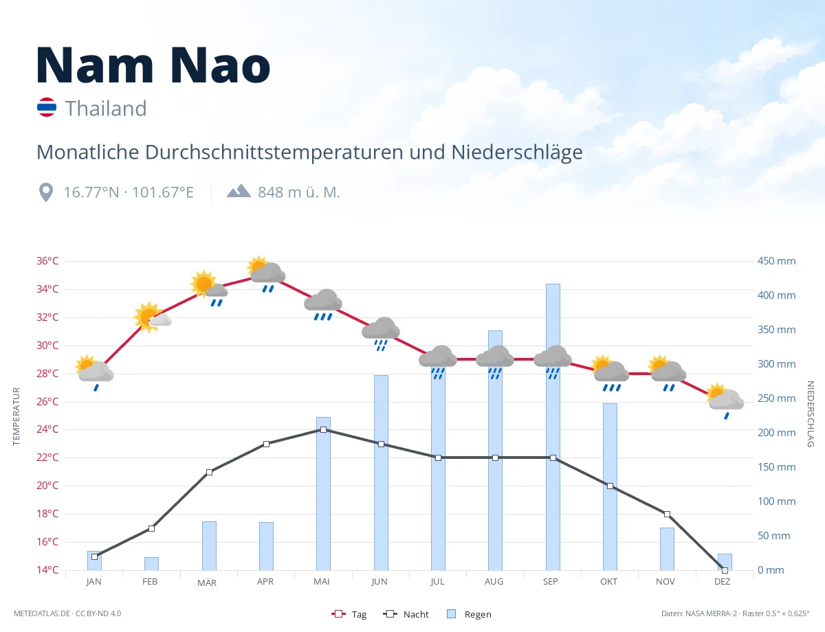Nam Nao - monatliche Durchschnittstemperaturen und Niederschläge