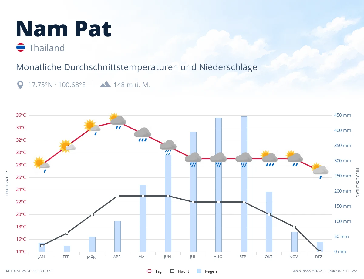 Nam Pat - monatliche Durchschnittstemperaturen und Niederschläge