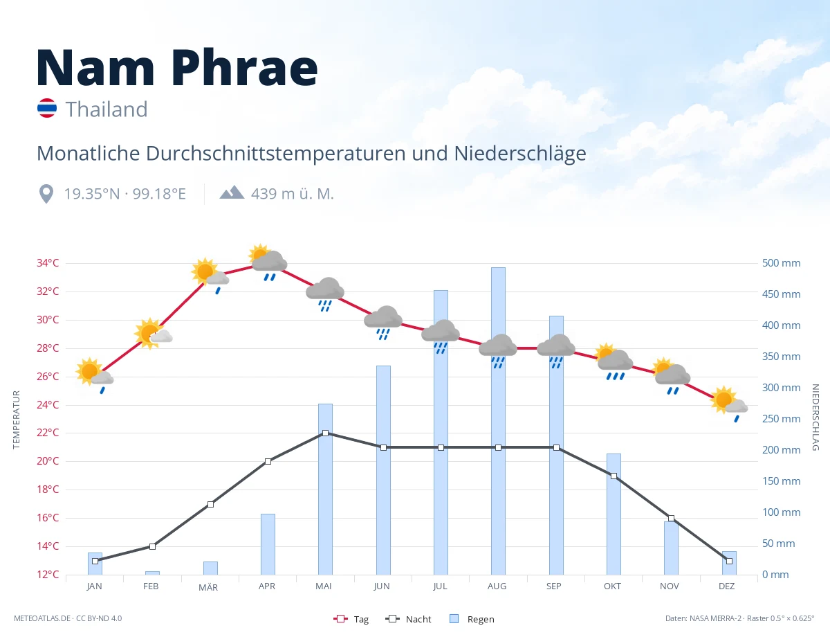 Nam Phrae - monatliche Durchschnittstemperaturen und Niederschläge