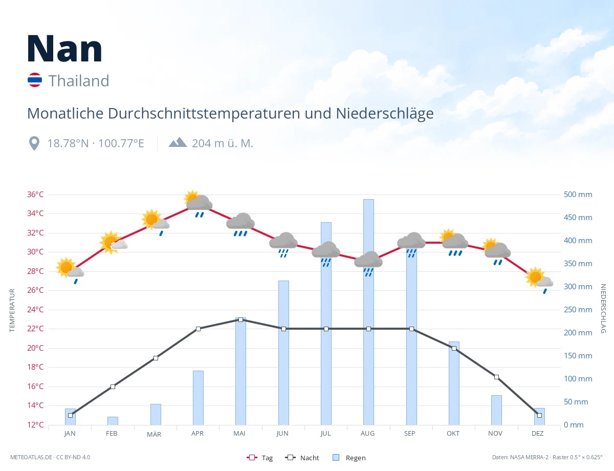 Nan - monatliche Durchschnittstemperaturen und Niederschläge