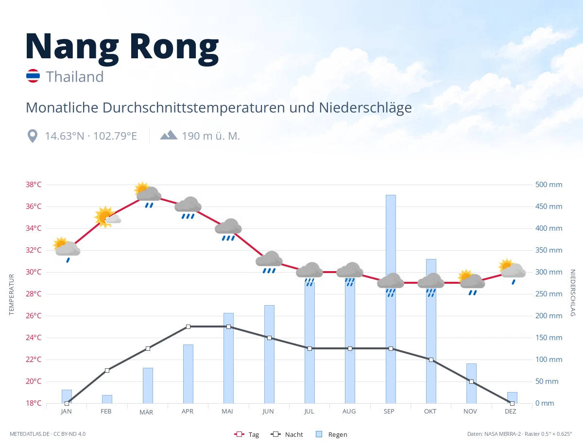 Nang Rong - monatliche Durchschnittstemperaturen und Niederschläge