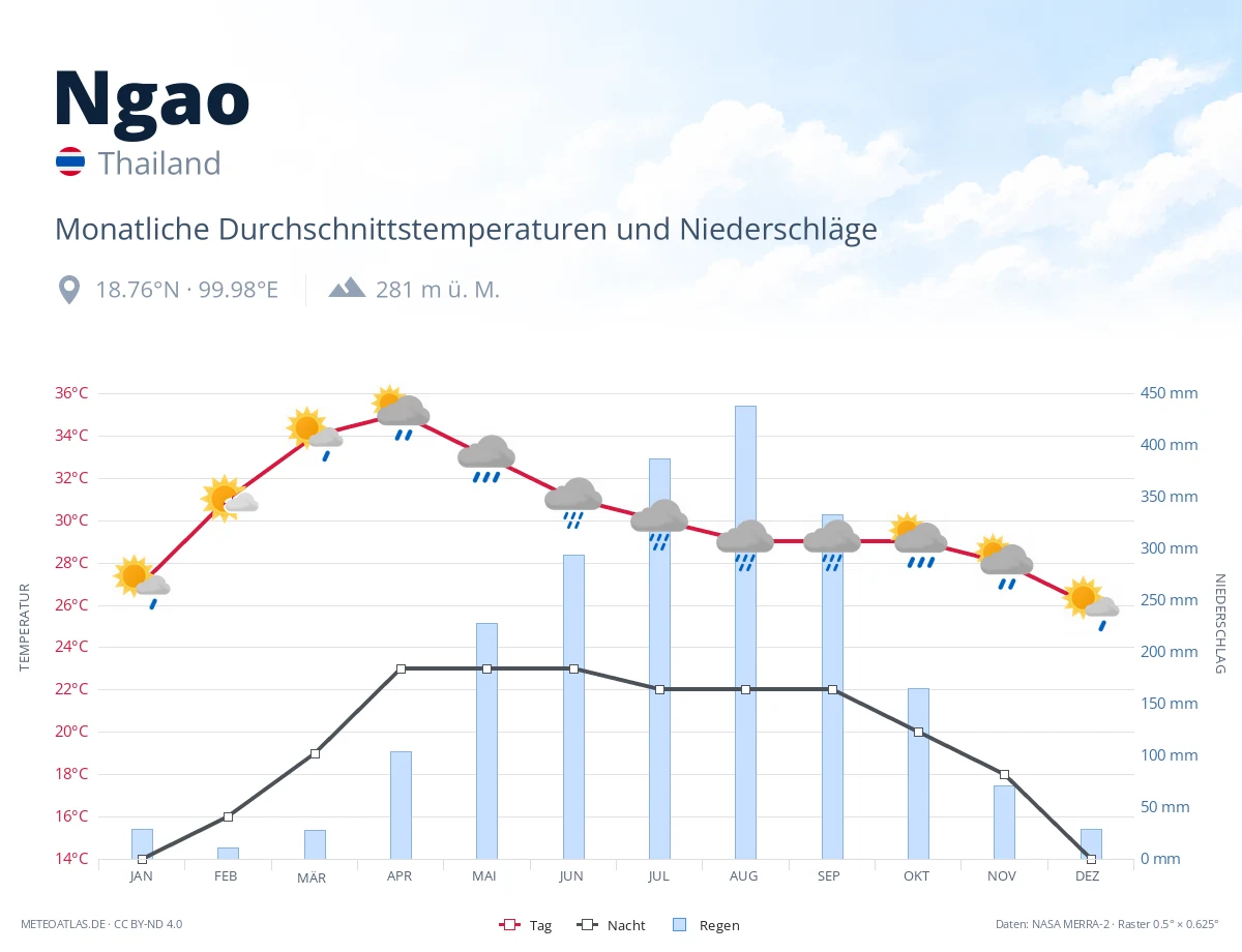 Ngao - monatliche Durchschnittstemperaturen und Niederschläge