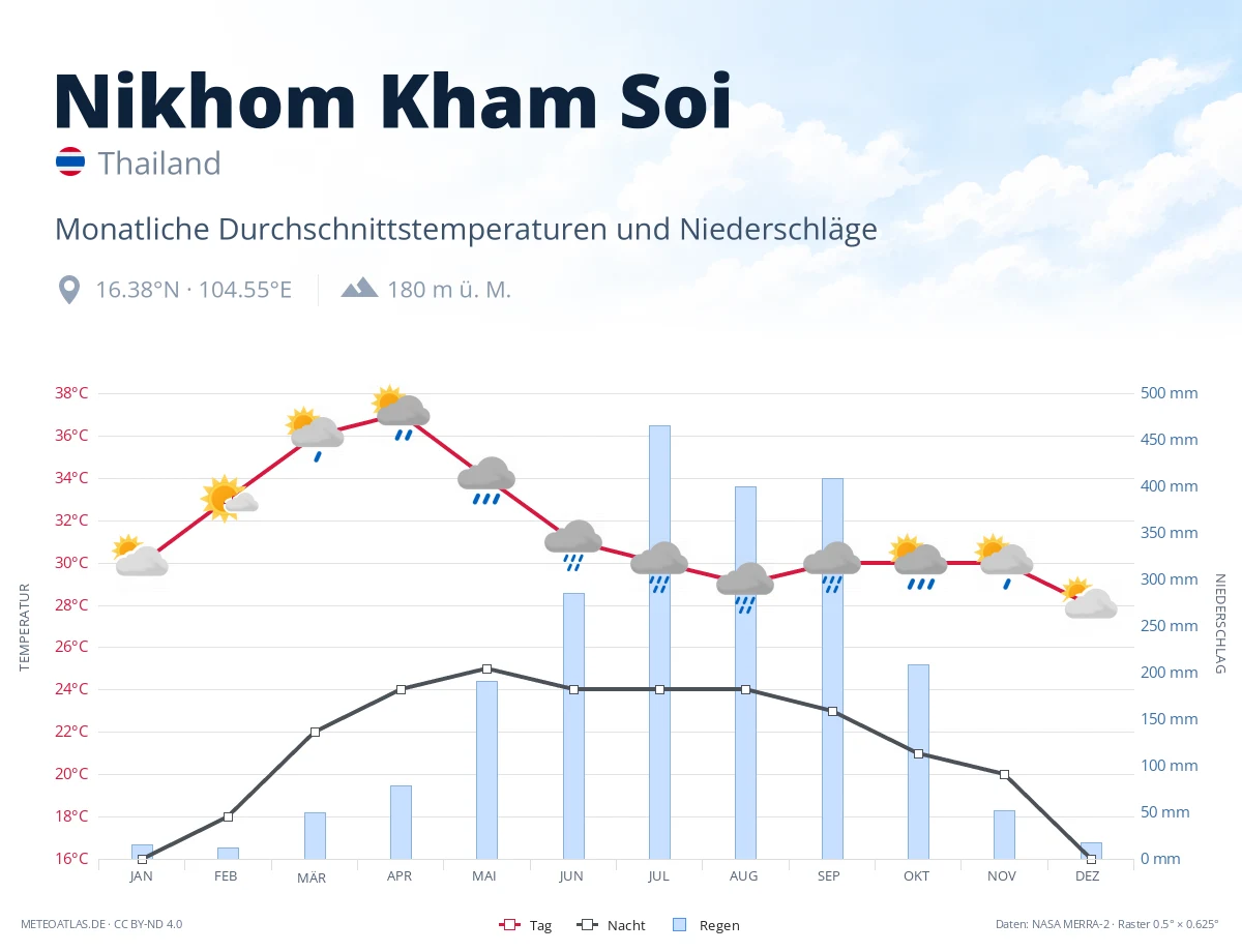 Nikhom Kham Soi - monatliche Durchschnittstemperaturen und Niederschläge