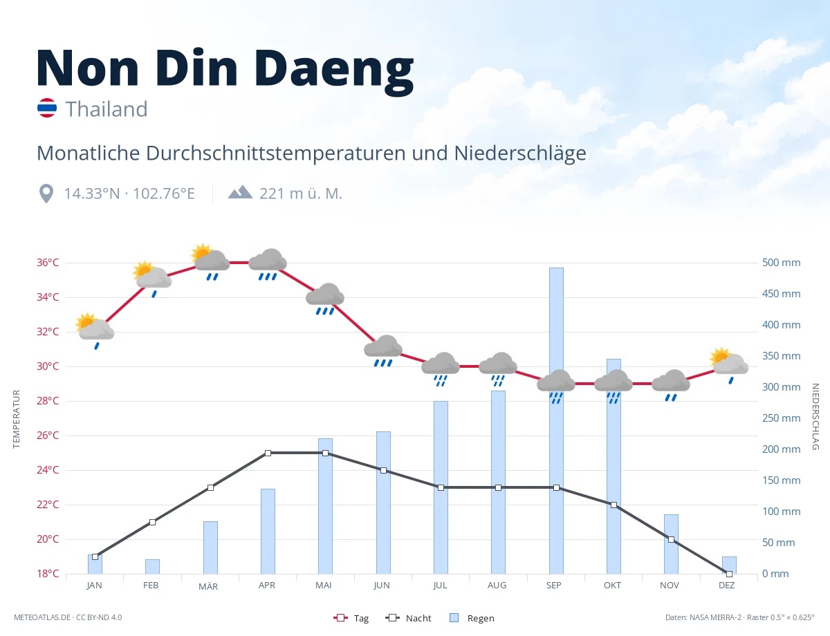 Non Din Daeng - monatliche Durchschnittstemperaturen und Niederschläge