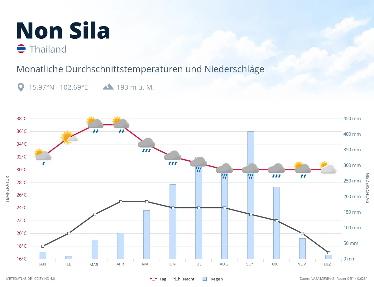 Non Sila - monatliche Durchschnittstemperaturen und Niederschläge