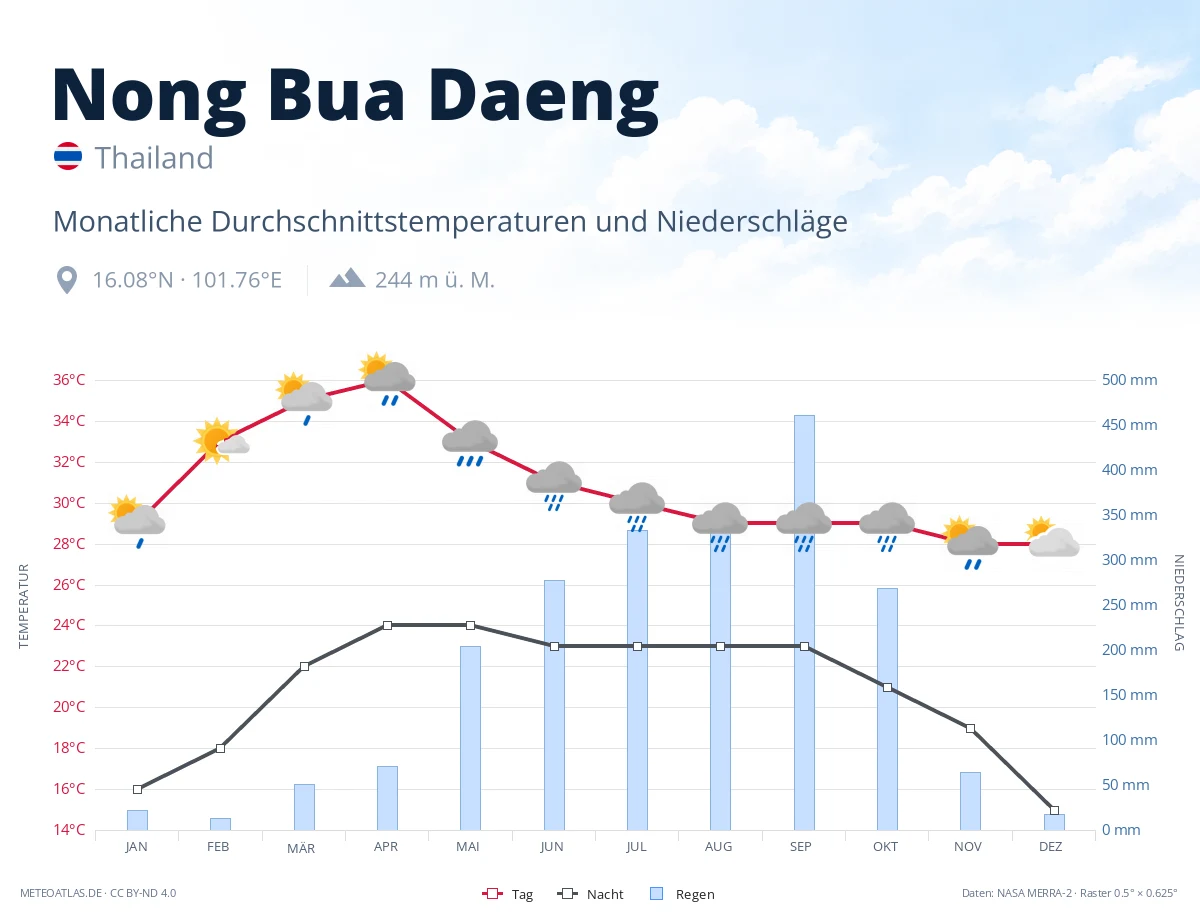 Nong Bua Daeng - monatliche Durchschnittstemperaturen und Niederschläge