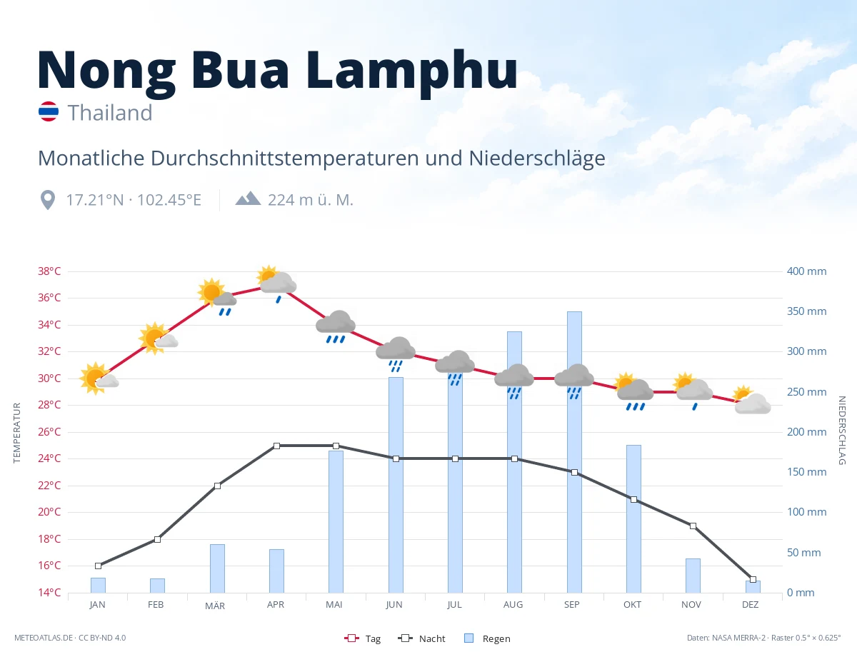 Nong Bua Lamphu - monatliche Durchschnittstemperaturen und Niederschläge
