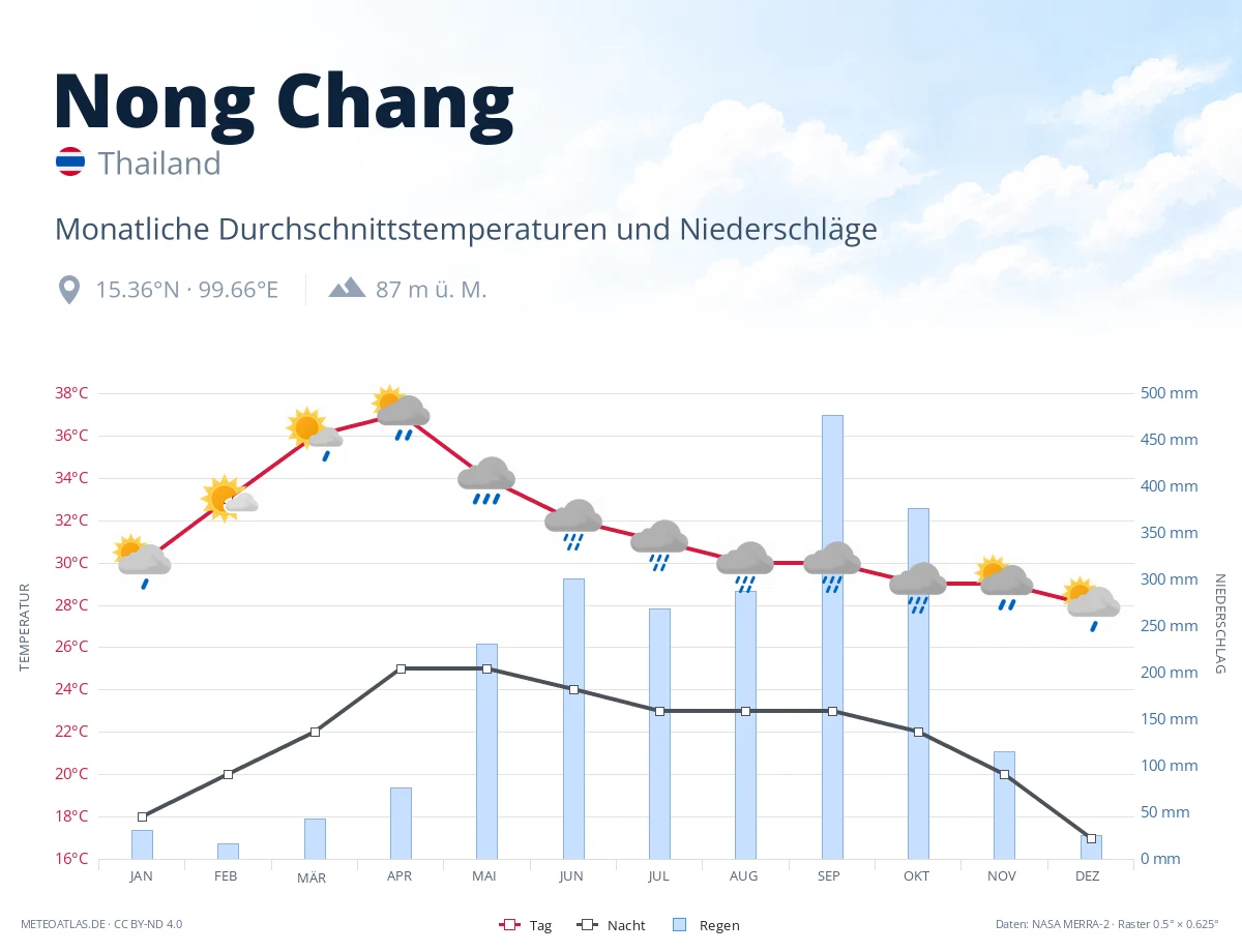 Nong Chang - monatliche Durchschnittstemperaturen und Niederschläge