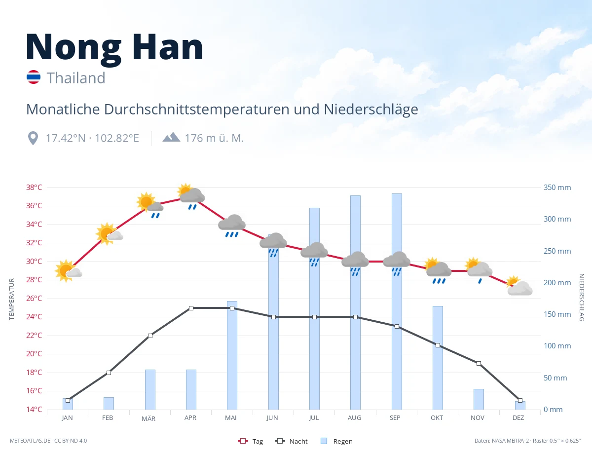 Nong Han - monatliche Durchschnittstemperaturen und Niederschläge