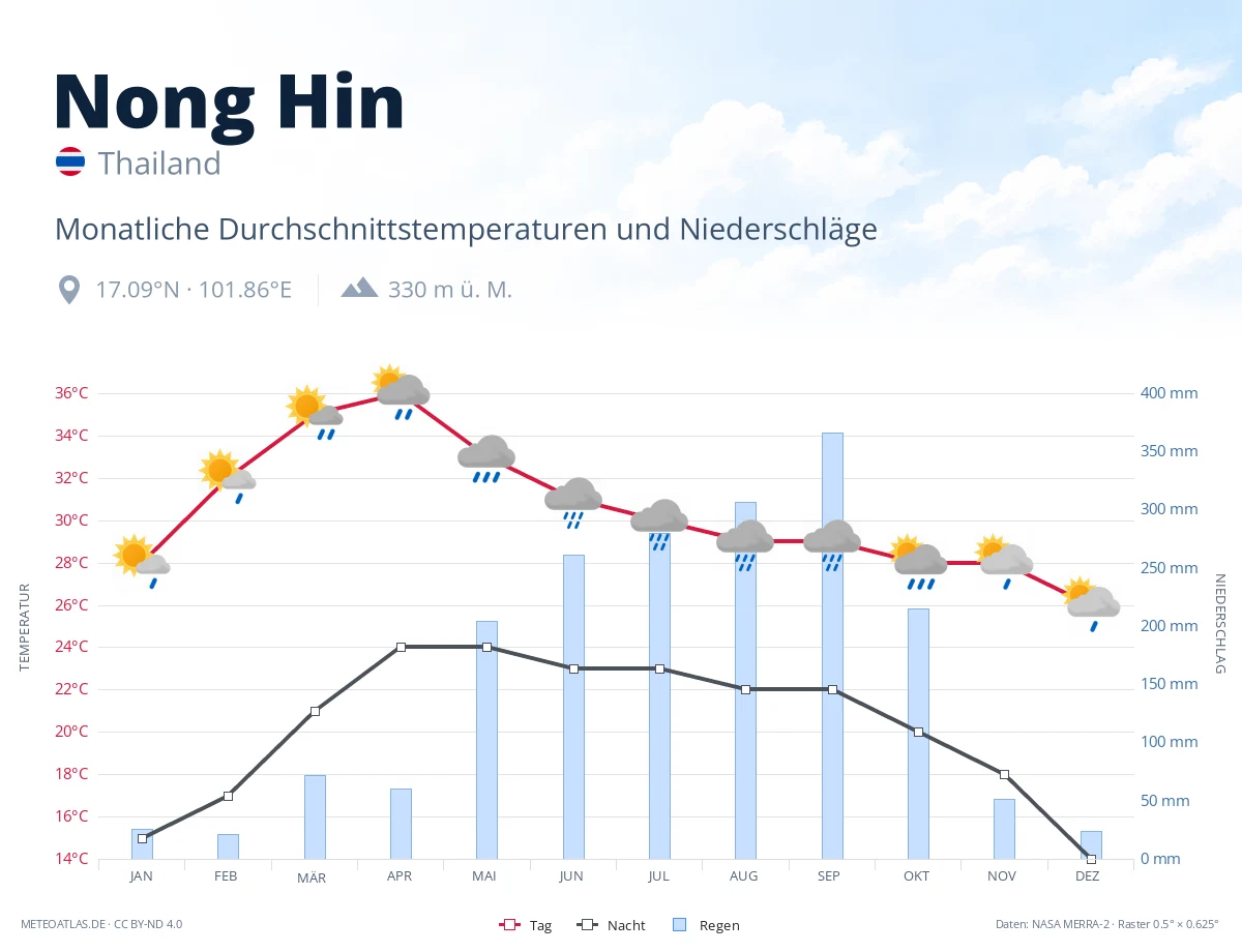 Nong Hin - monatliche Durchschnittstemperaturen und Niederschläge