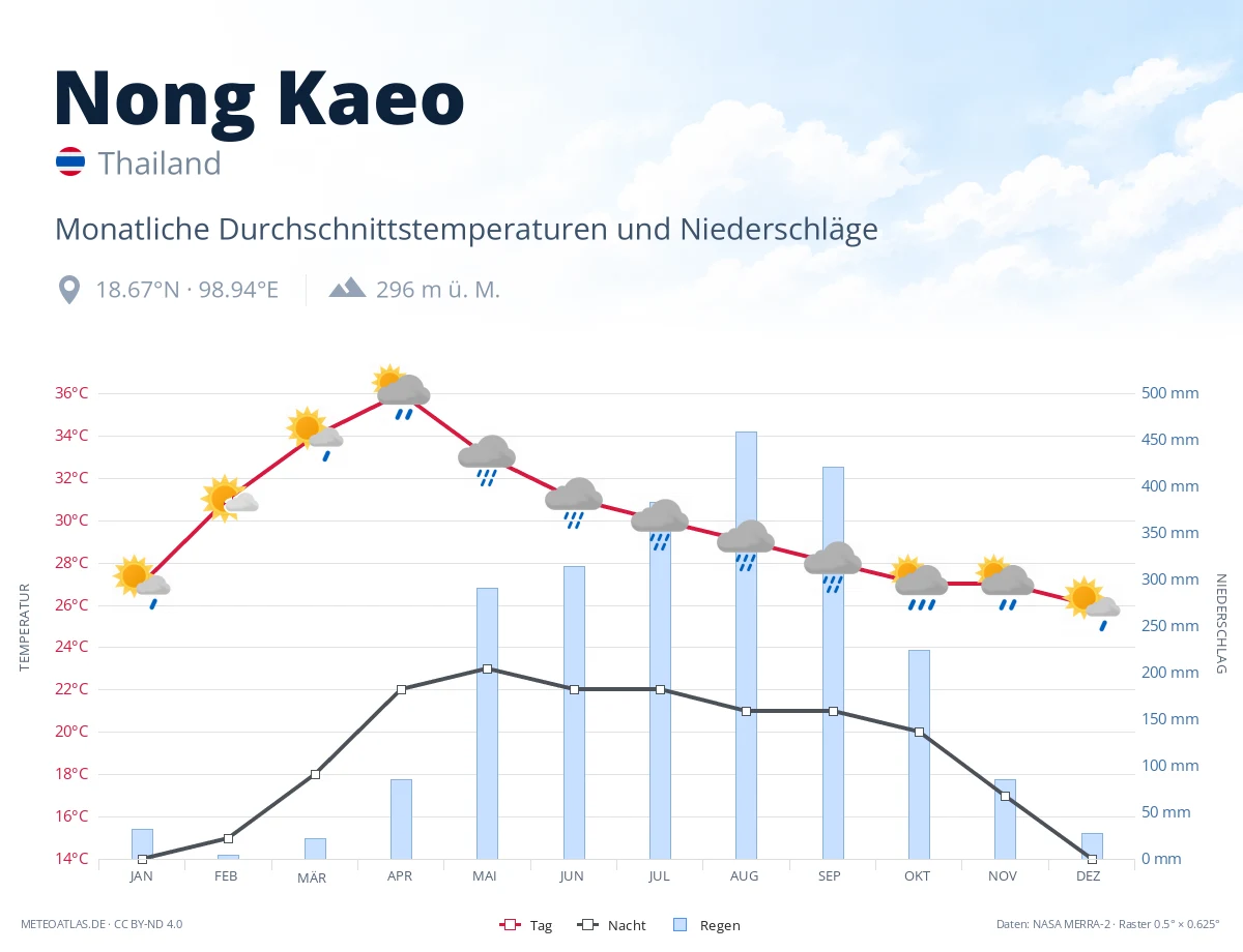 Nong Kaeo - monatliche Durchschnittstemperaturen und Niederschläge