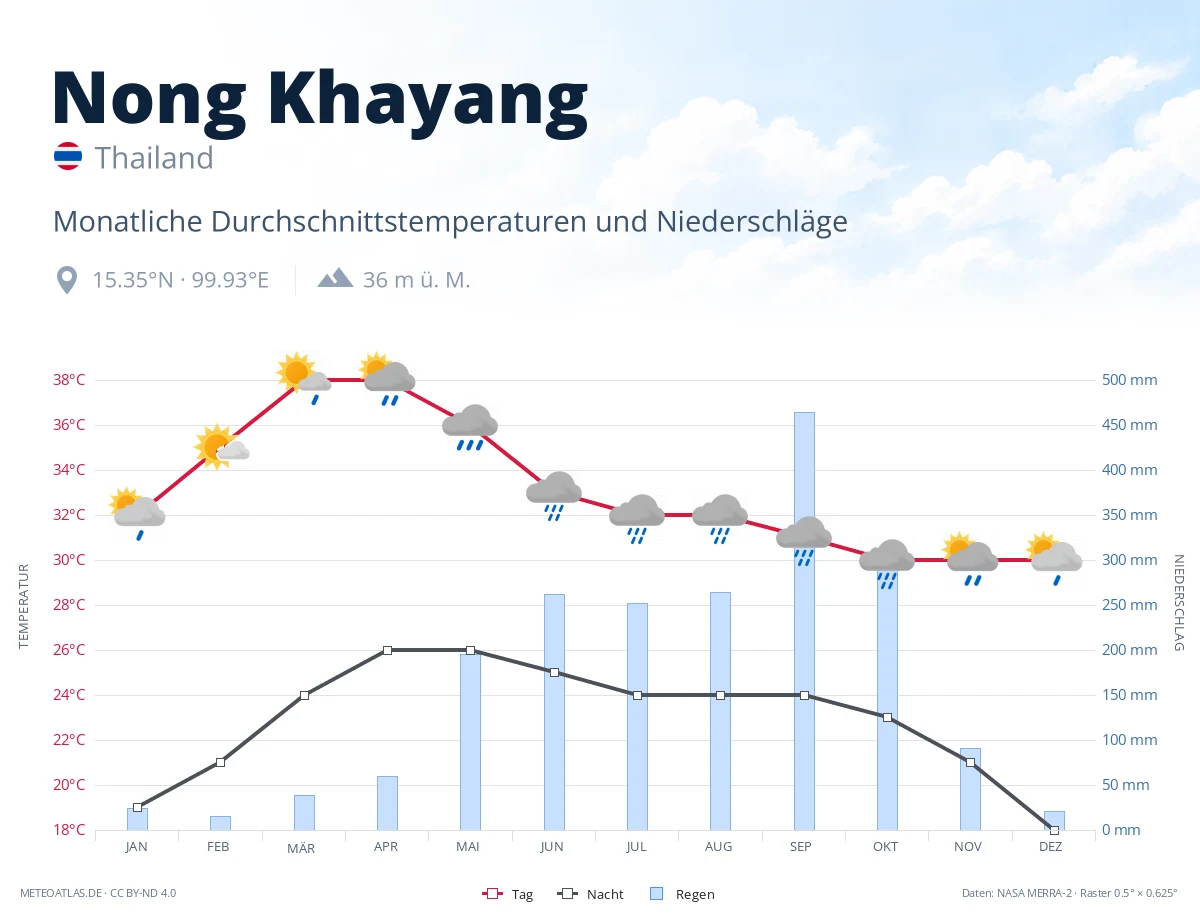 Nong Khayang - monatliche Durchschnittstemperaturen und Niederschläge
