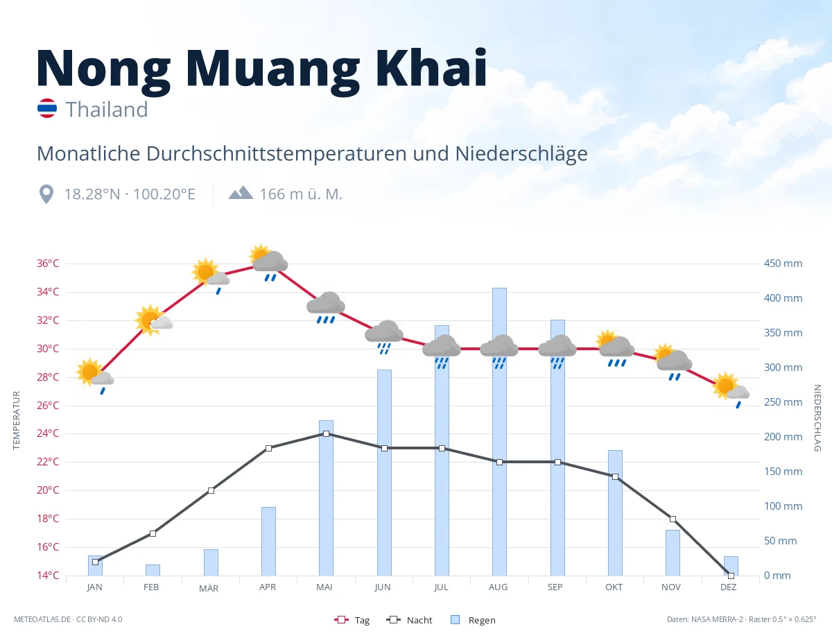 Nong Muang Khai - monatliche Durchschnittstemperaturen und Niederschläge