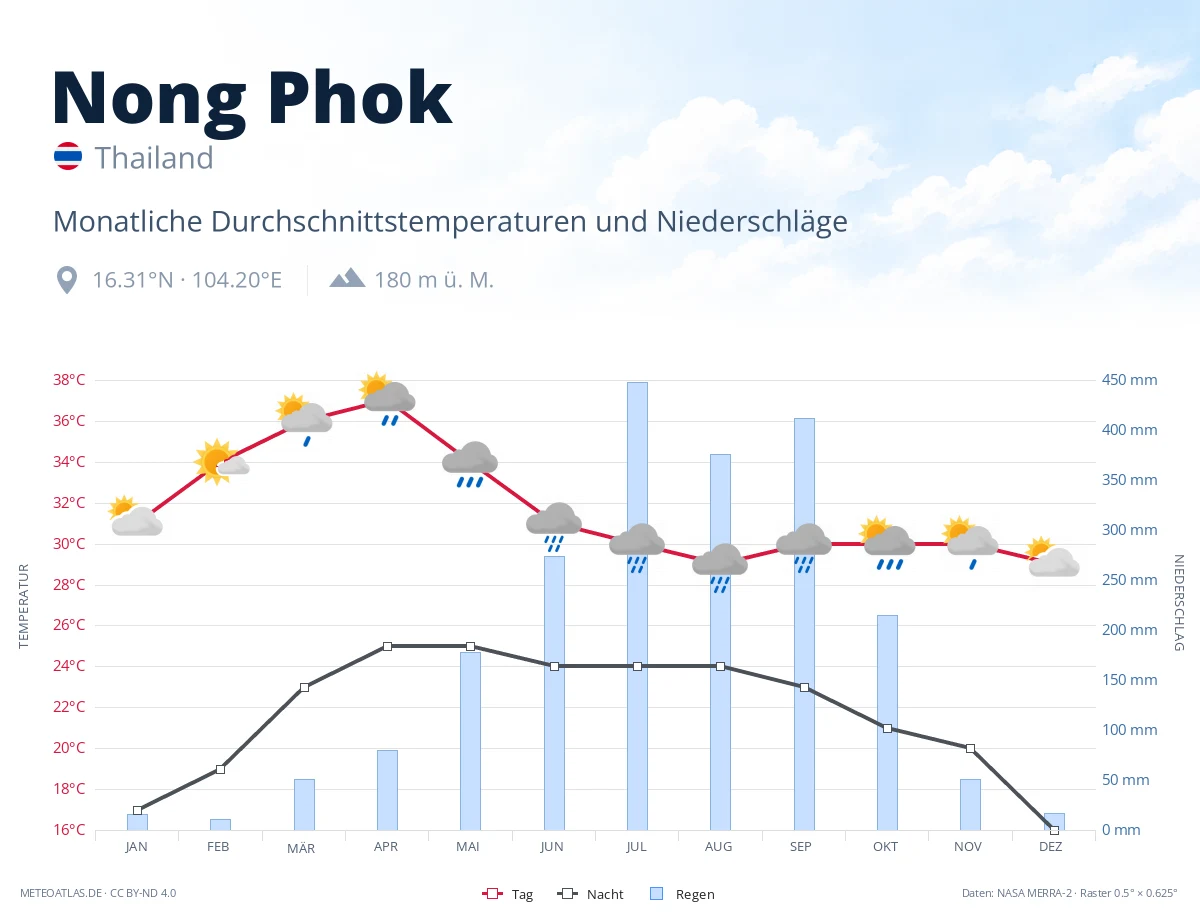Nong Phok - monatliche Durchschnittstemperaturen und Niederschläge