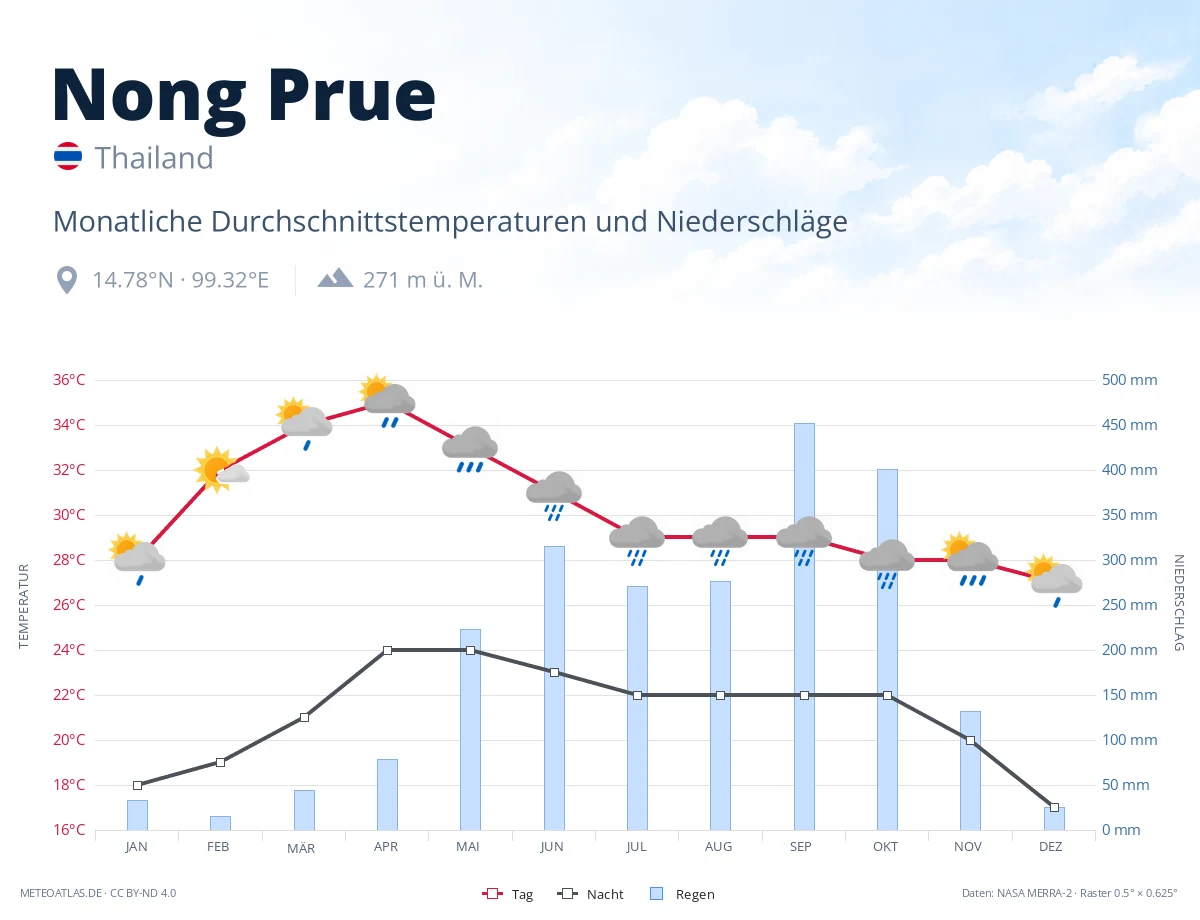 Nong Prue - monatliche Durchschnittstemperaturen und Niederschläge