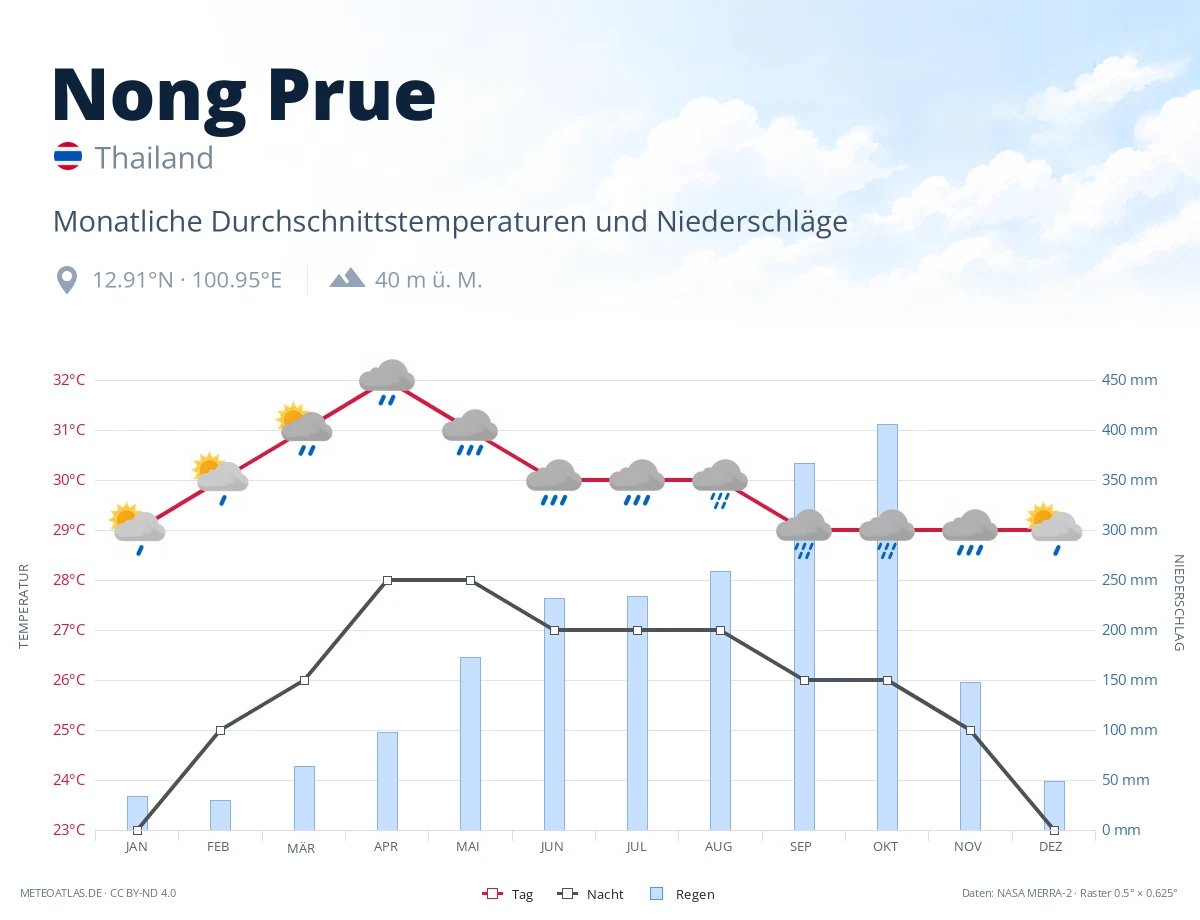Nong Prue - monatliche Durchschnittstemperaturen und Niederschläge
