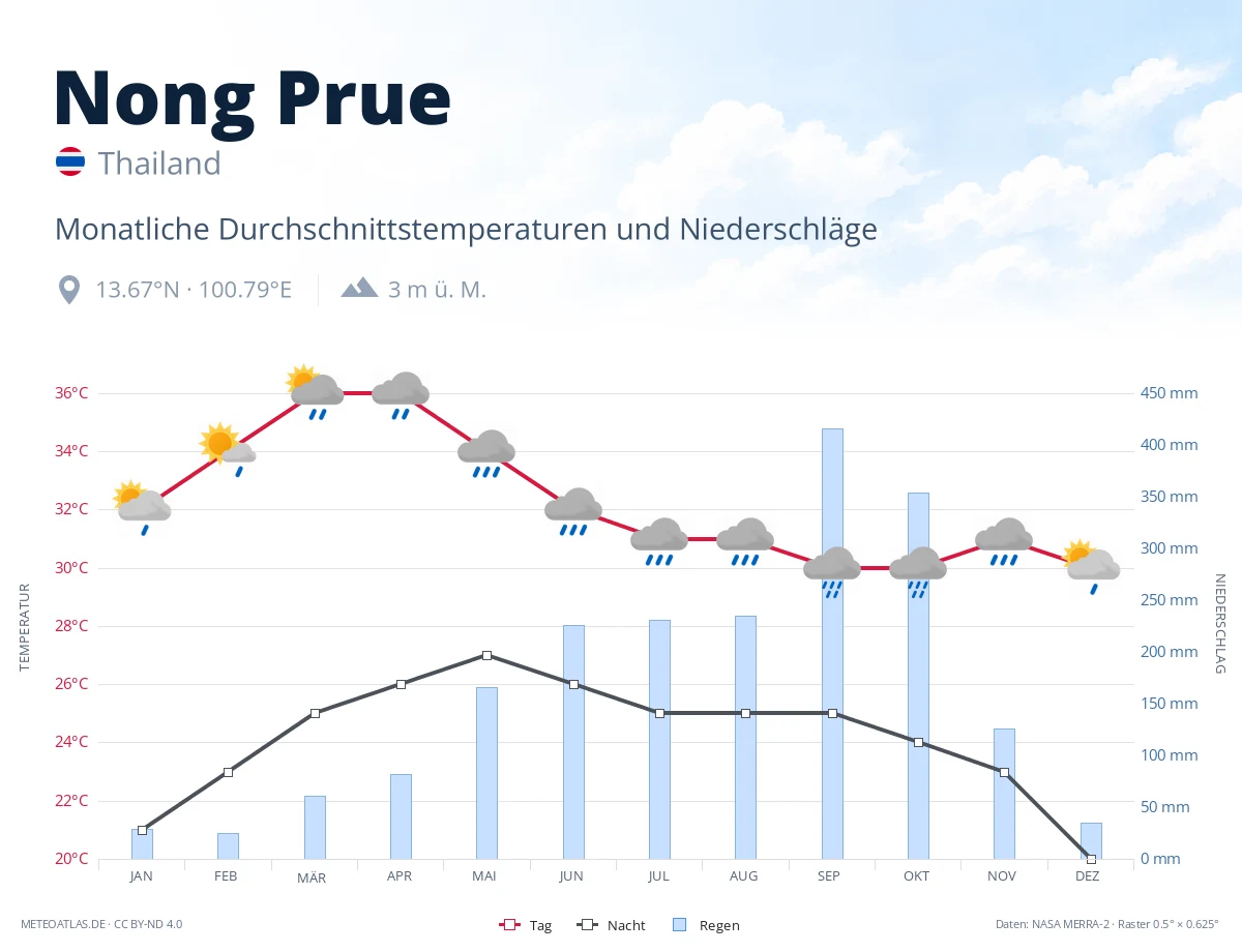 Nong Prue - monatliche Durchschnittstemperaturen und Niederschläge