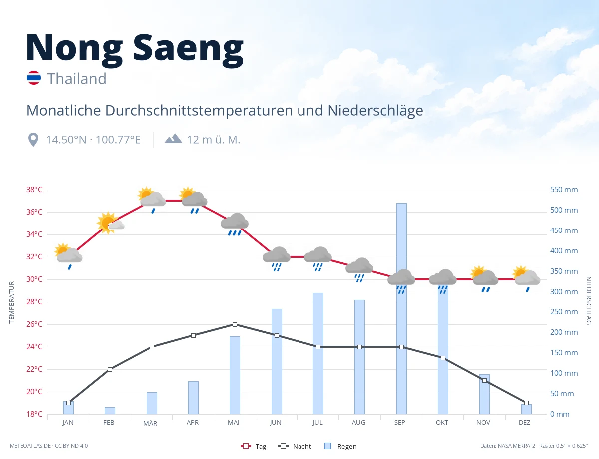 Nong Saeng - monatliche Durchschnittstemperaturen und Niederschläge