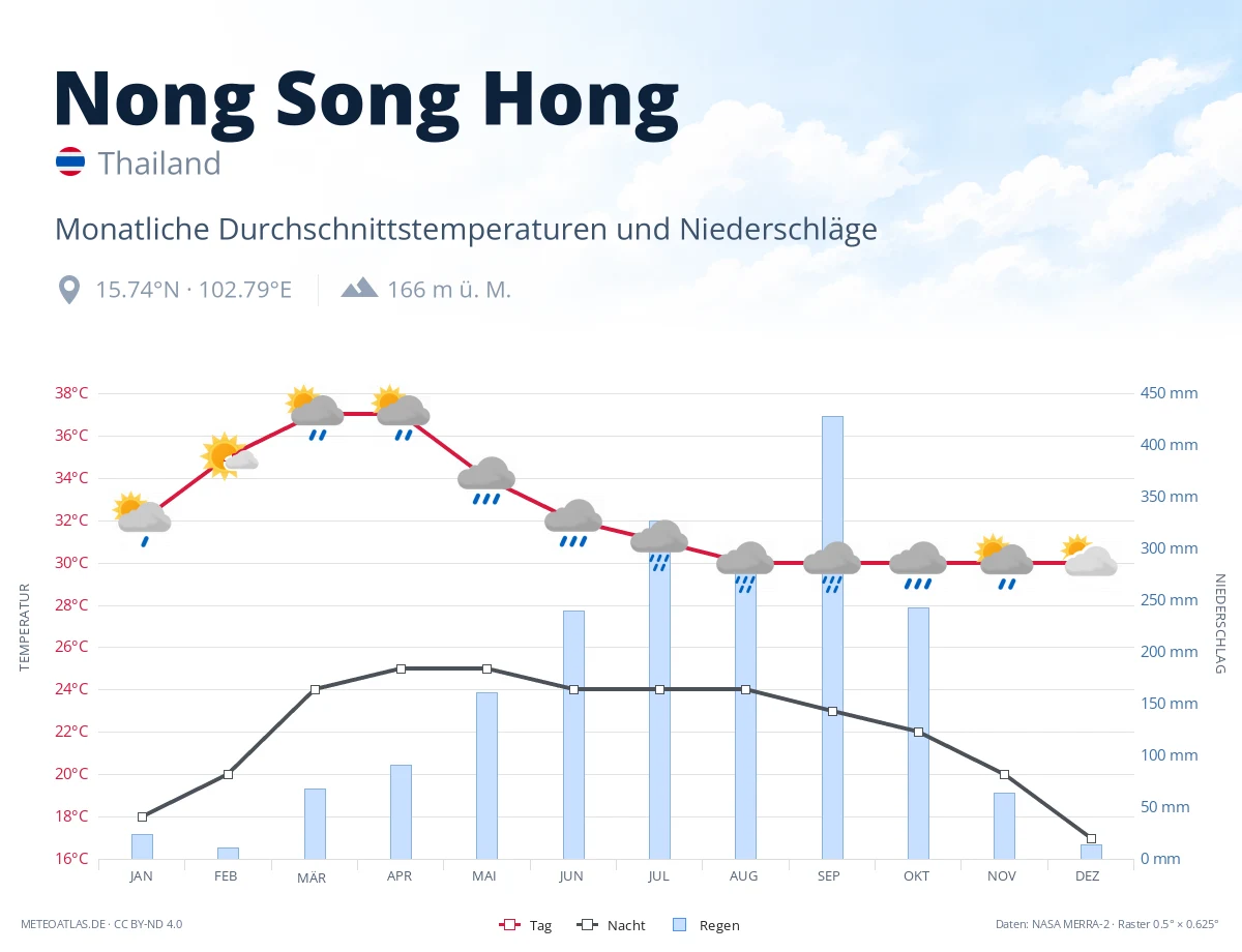 Nong Song Hong - monatliche Durchschnittstemperaturen und Niederschläge