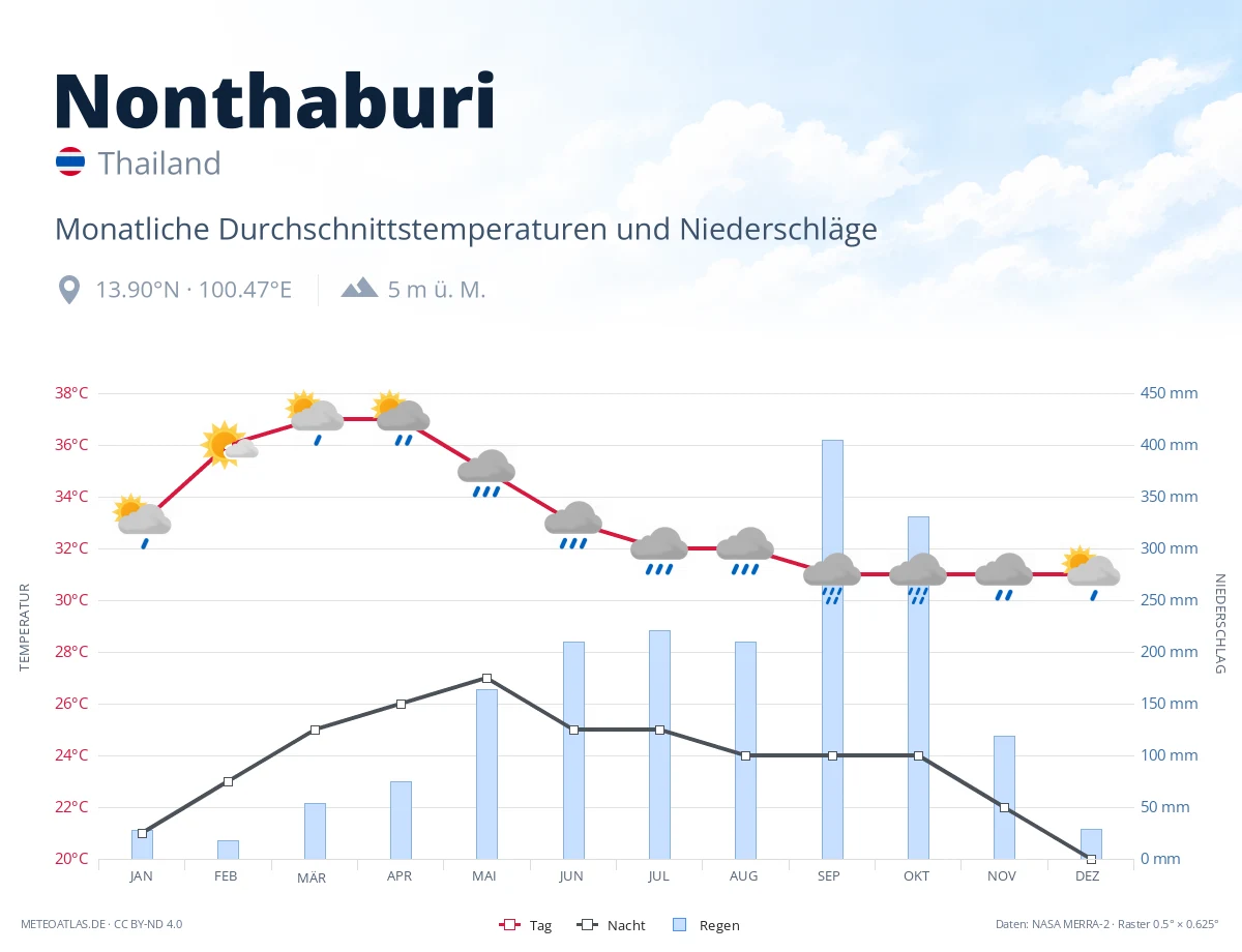 Nonthaburi - monatliche Durchschnittstemperaturen und Niederschläge