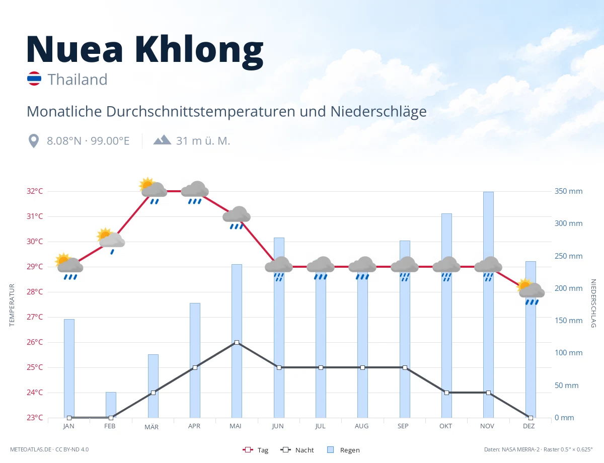 Nuea Khlong - monatliche Durchschnittstemperaturen und Niederschläge
