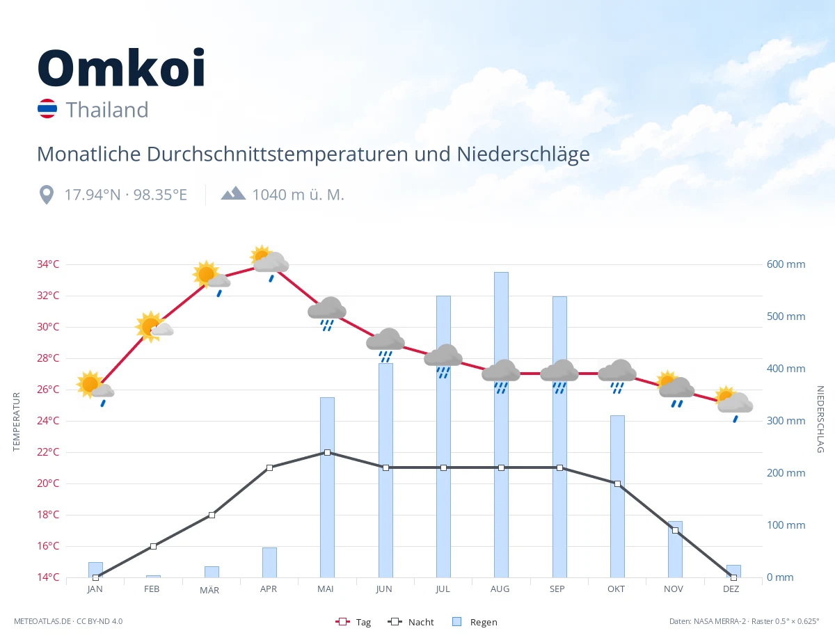 Omkoi - monatliche Durchschnittstemperaturen und Niederschläge