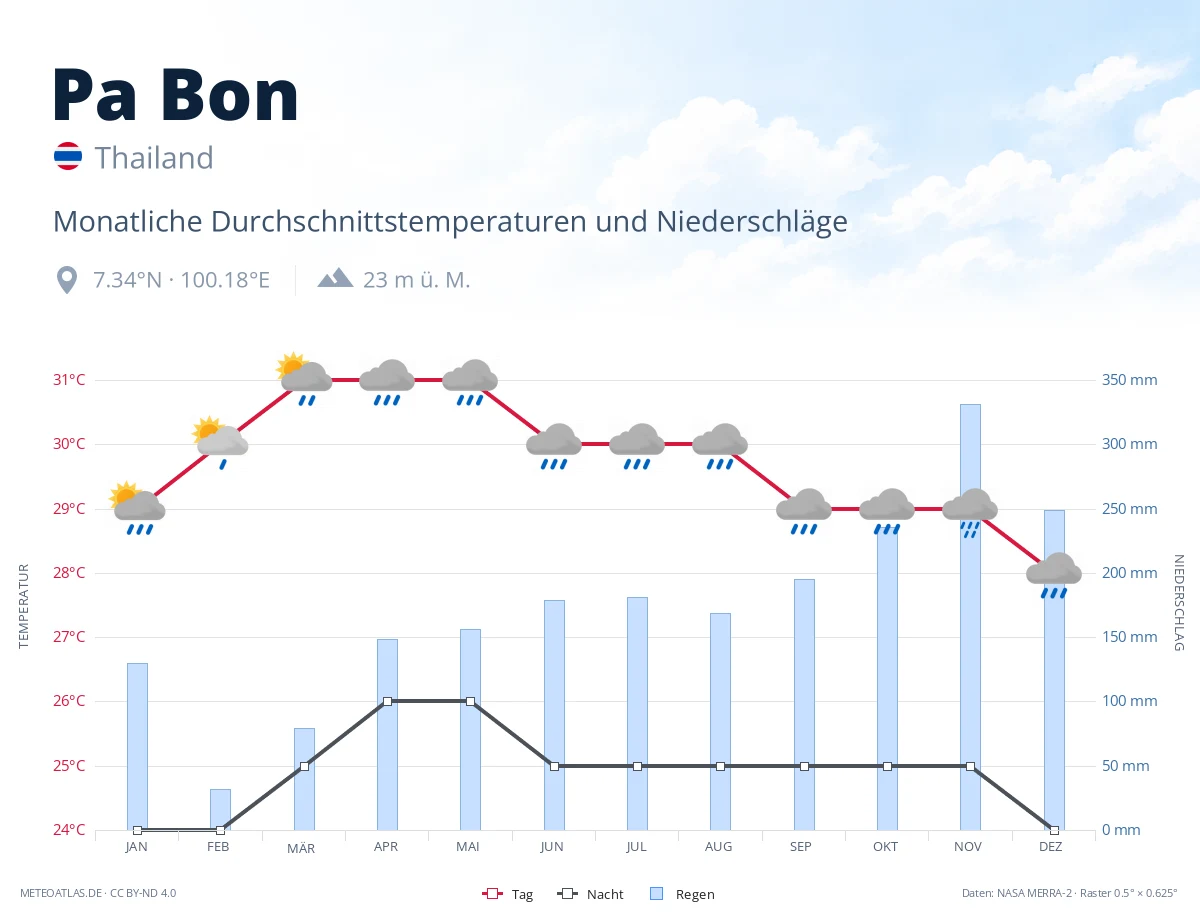 Pa Bon - monatliche Durchschnittstemperaturen und Niederschläge