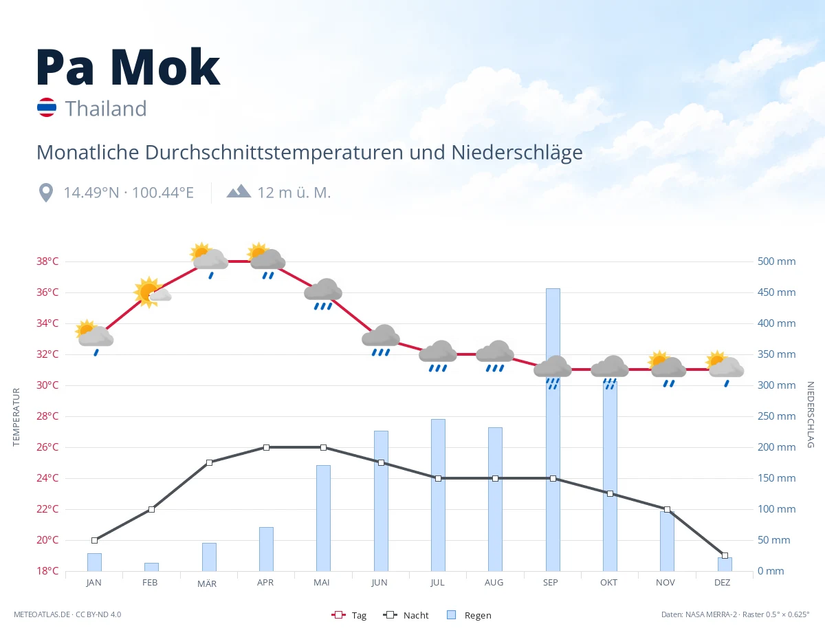 Pa Mok - monatliche Durchschnittstemperaturen und Niederschläge