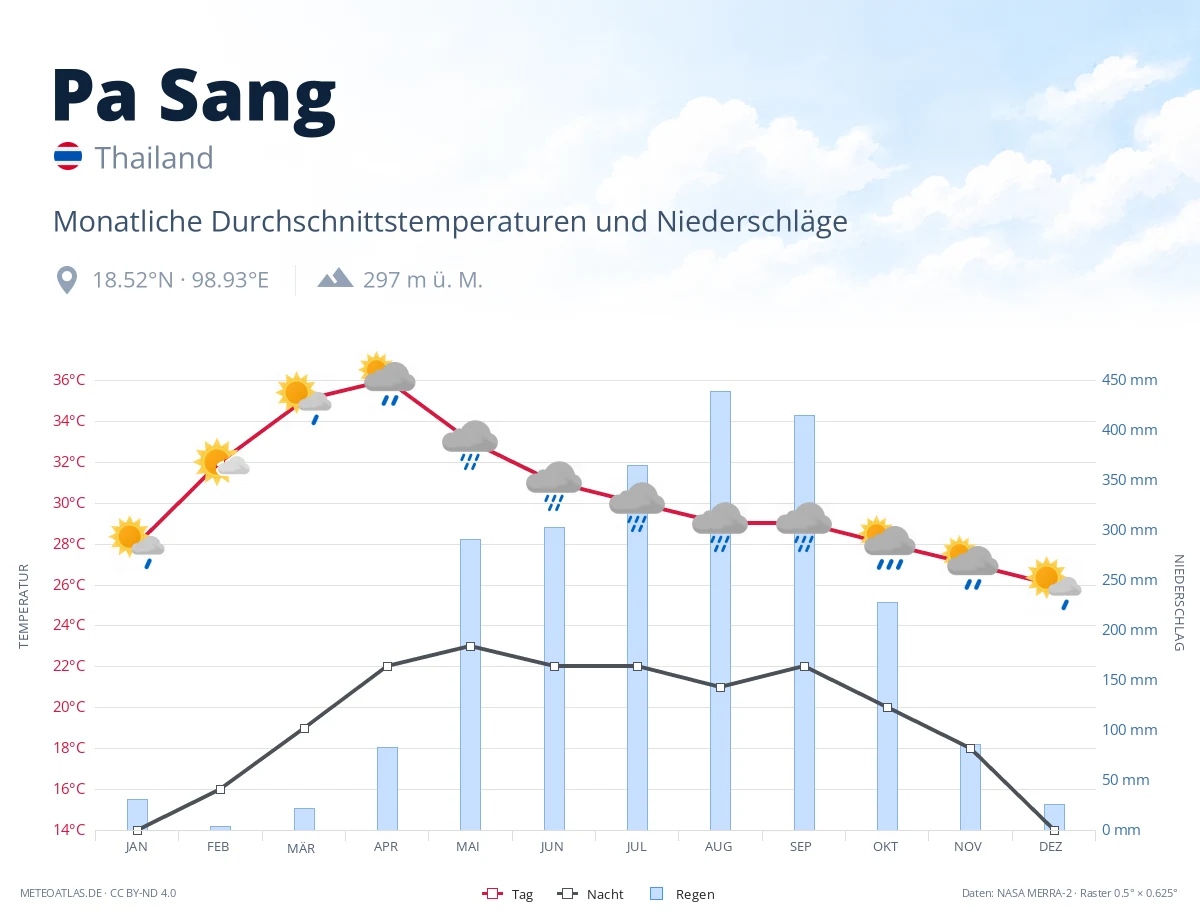 Pa Sang - monatliche Durchschnittstemperaturen und Niederschläge