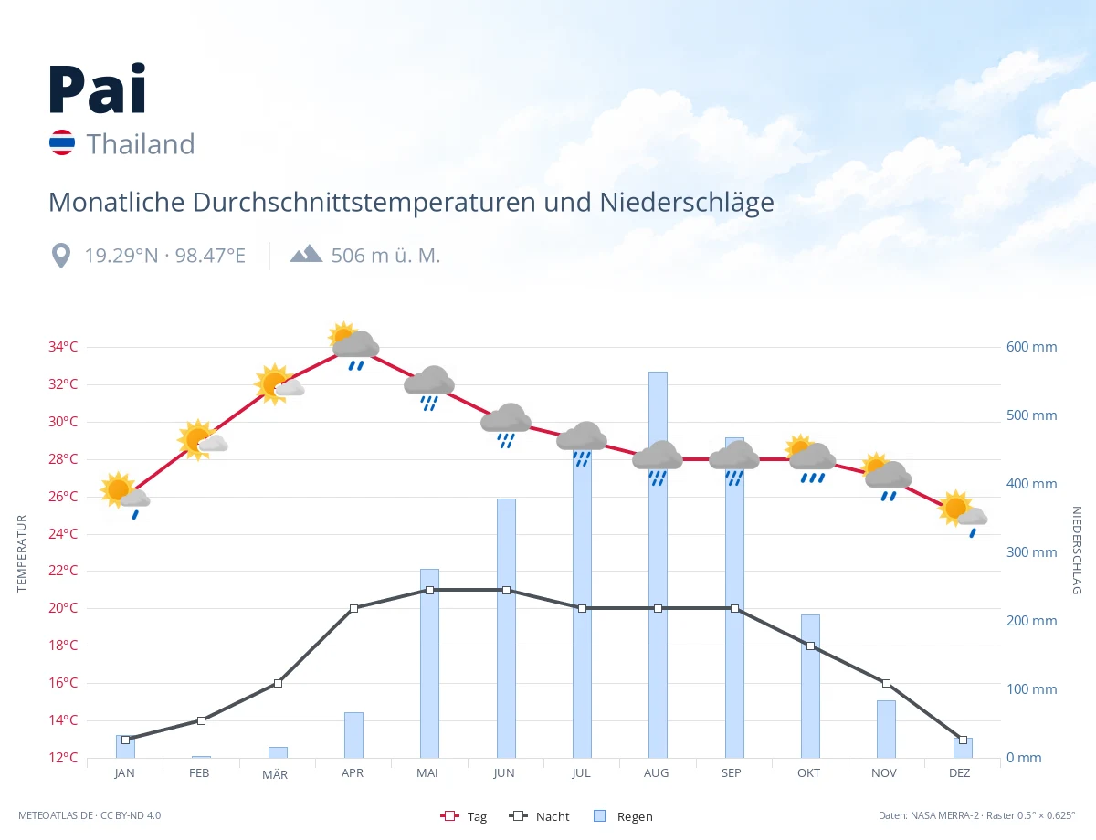 Pai - monatliche Durchschnittstemperaturen und Niederschläge