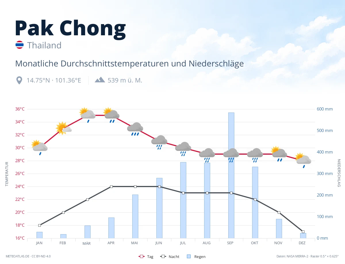 Pak Chong - monatliche Durchschnittstemperaturen und Niederschläge