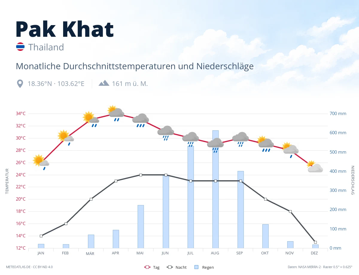 Pak Khat - monatliche Durchschnittstemperaturen und Niederschläge